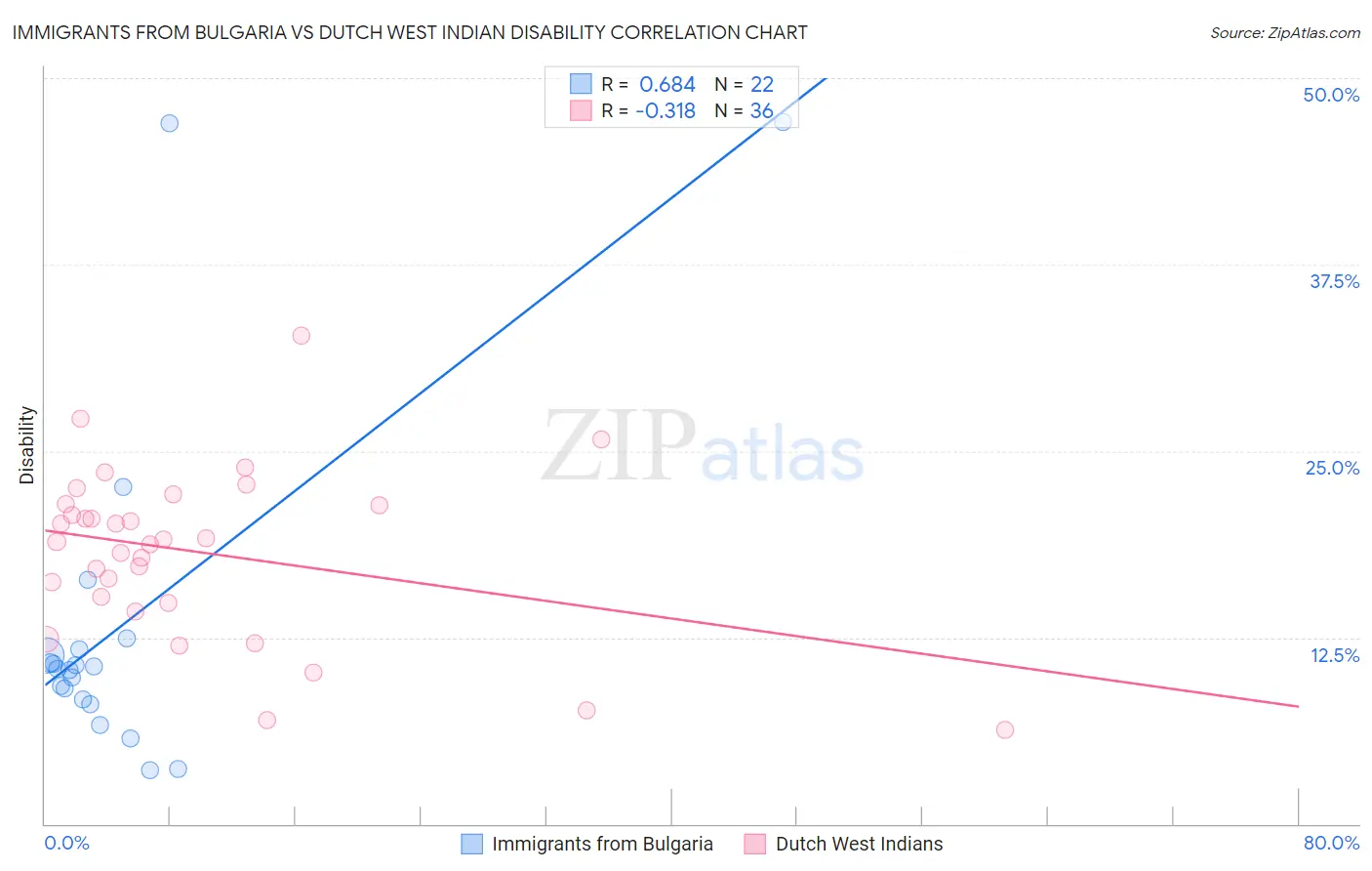Immigrants from Bulgaria vs Dutch West Indian Disability