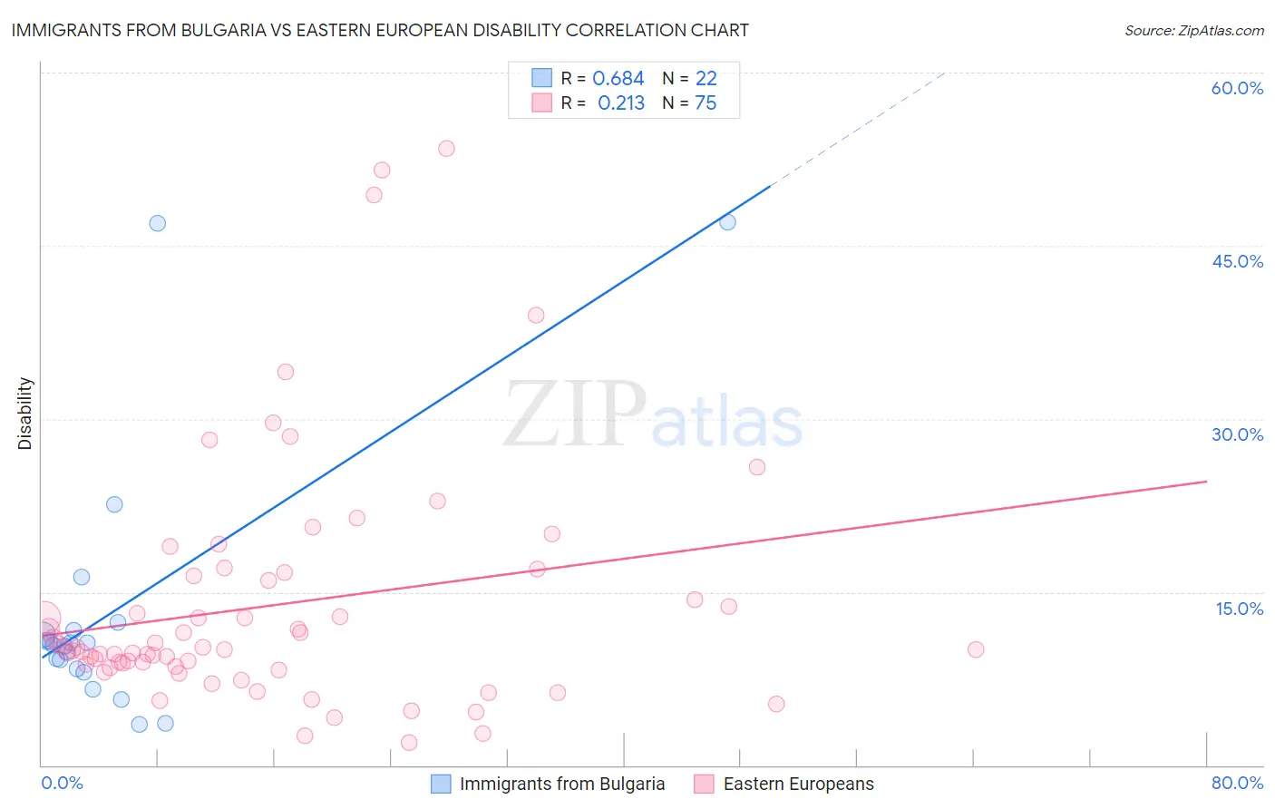 Immigrants from Bulgaria vs Eastern European Disability