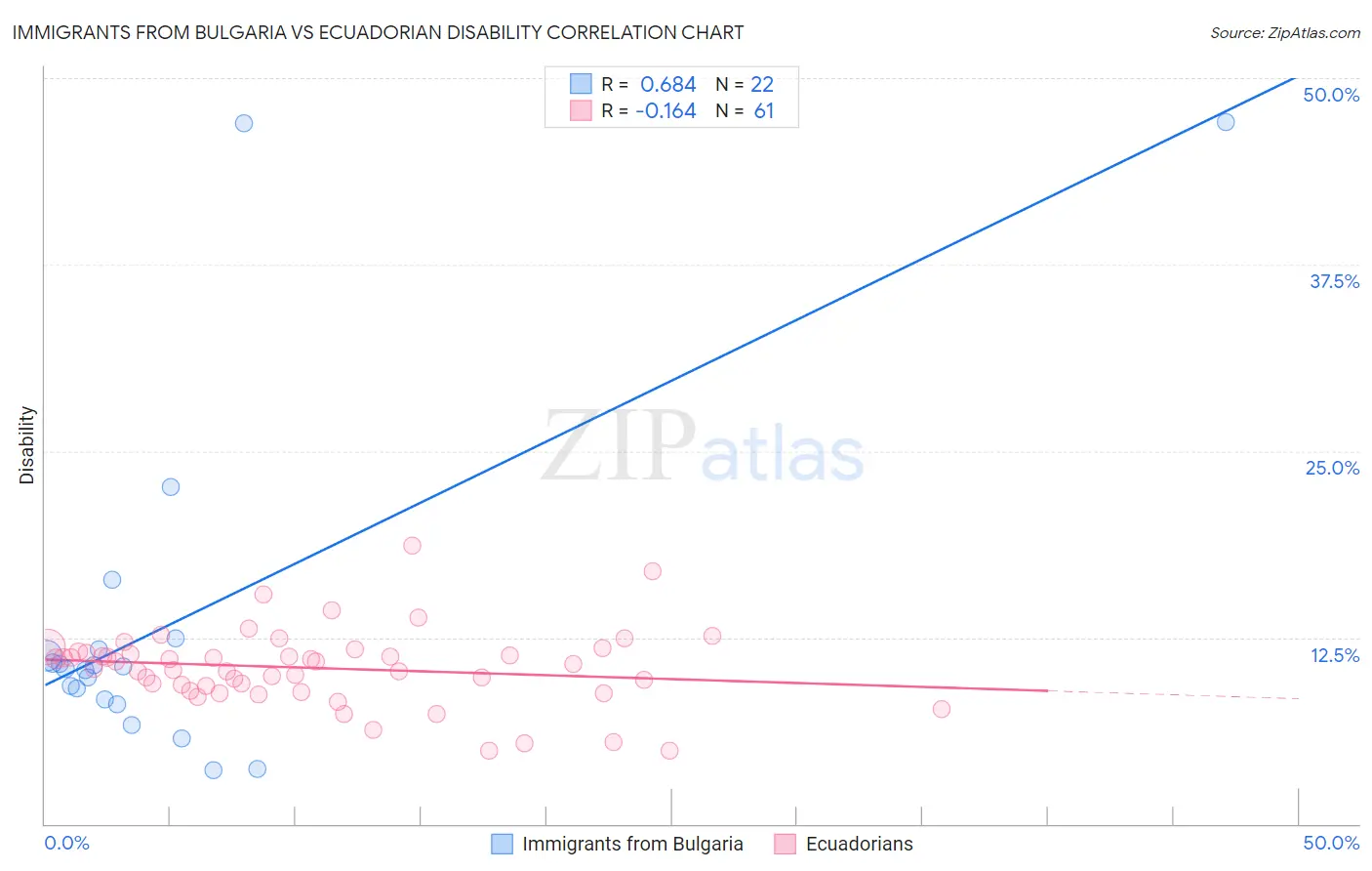 Immigrants from Bulgaria vs Ecuadorian Disability