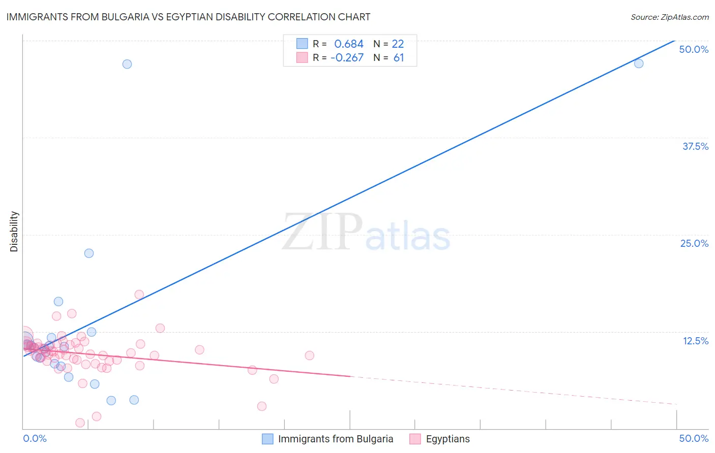 Immigrants from Bulgaria vs Egyptian Disability