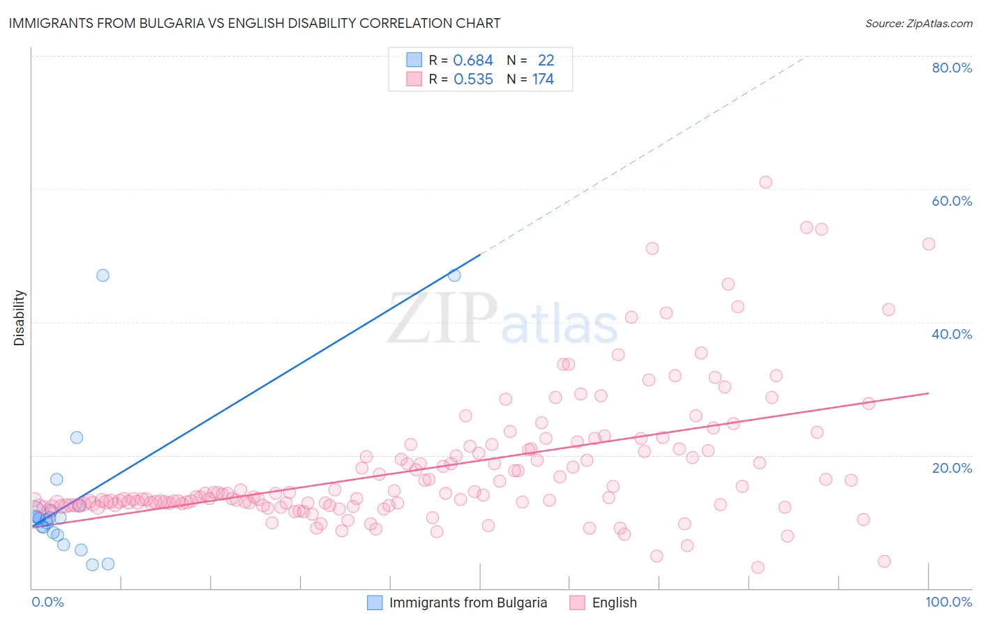 Immigrants from Bulgaria vs English Disability