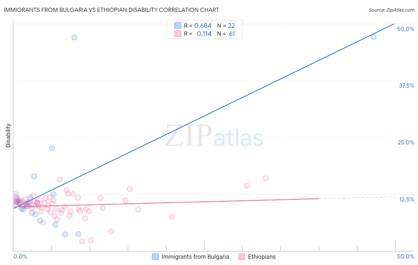 Immigrants from Bulgaria vs Ethiopian Disability