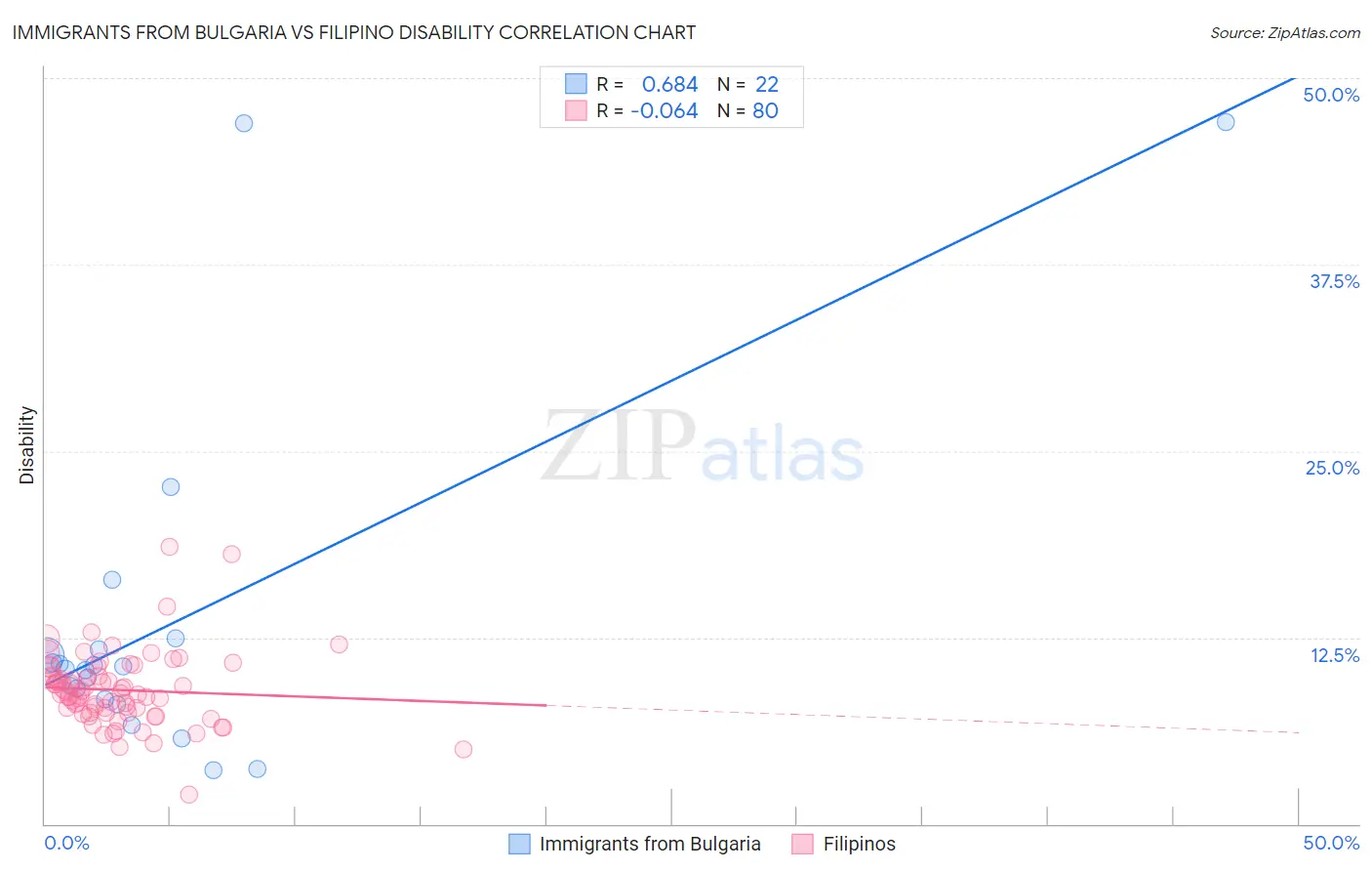 Immigrants from Bulgaria vs Filipino Disability