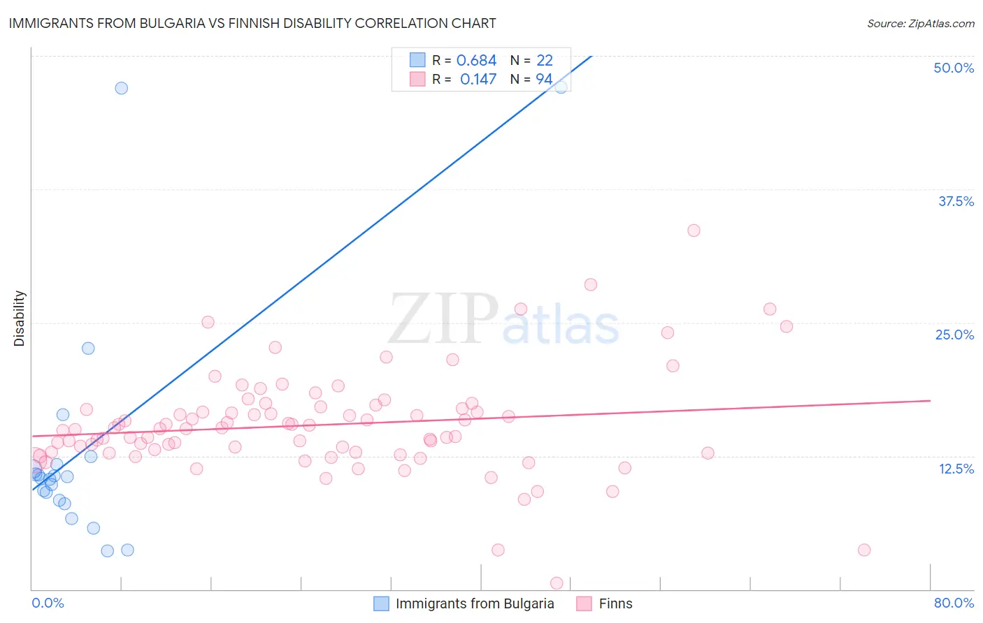 Immigrants from Bulgaria vs Finnish Disability