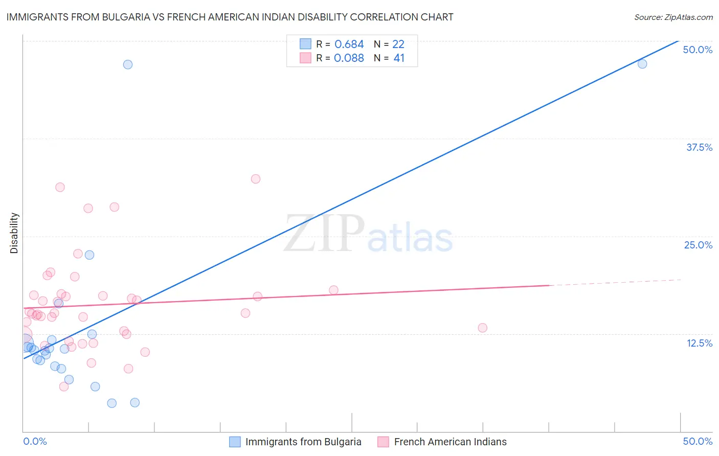 Immigrants from Bulgaria vs French American Indian Disability