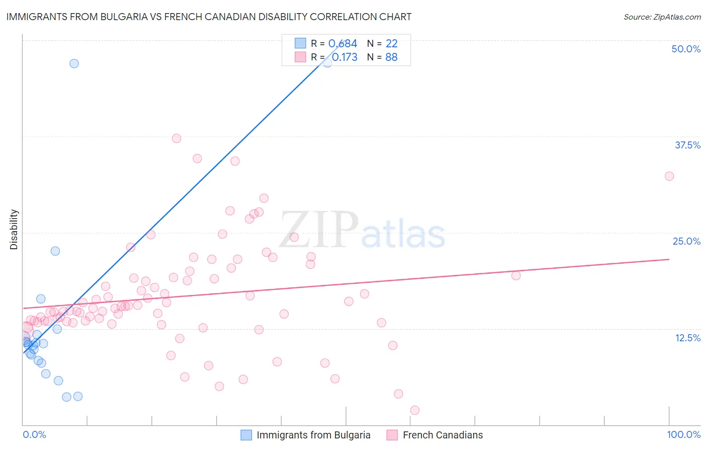 Immigrants from Bulgaria vs French Canadian Disability