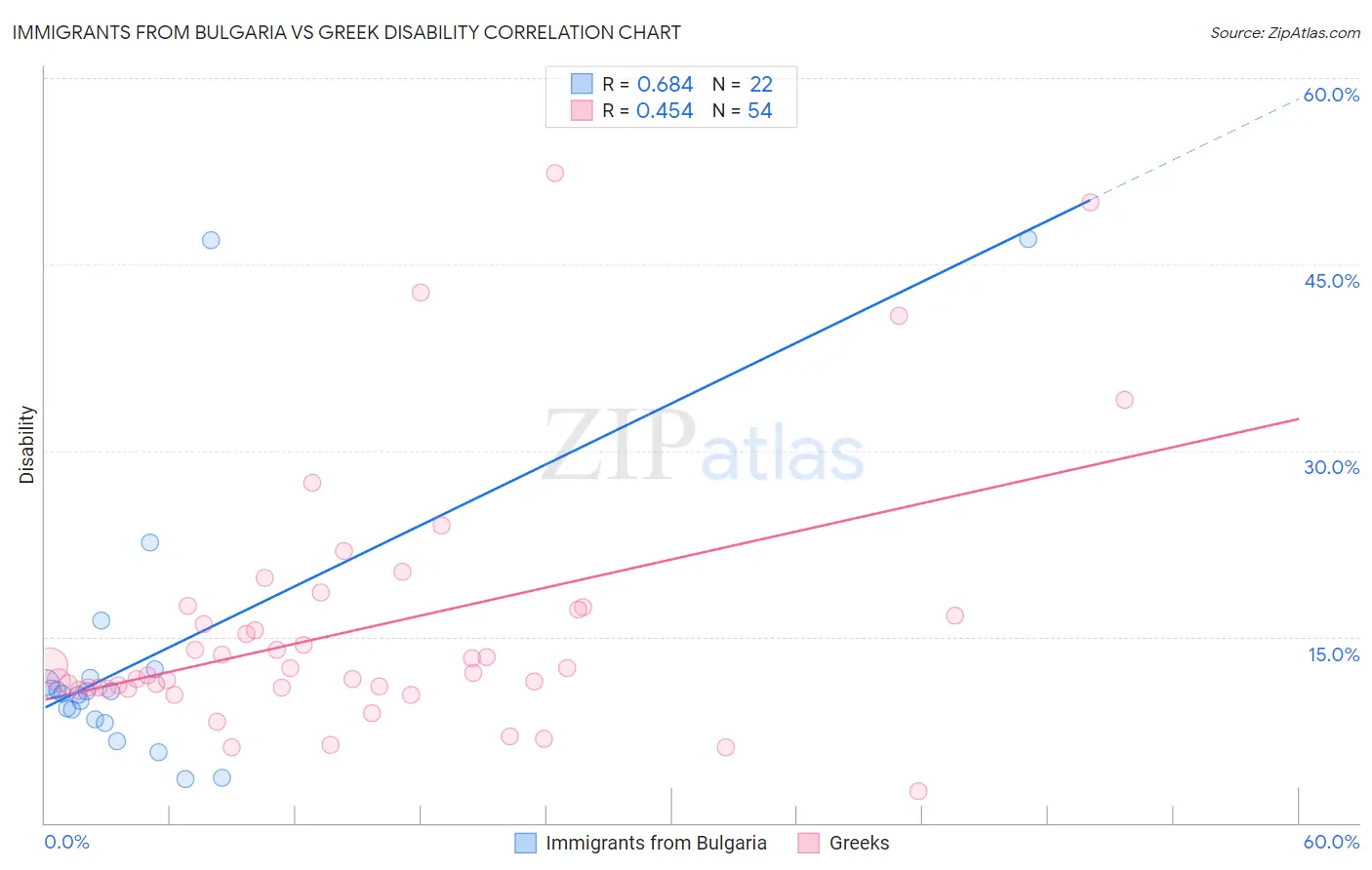 Immigrants from Bulgaria vs Greek Disability