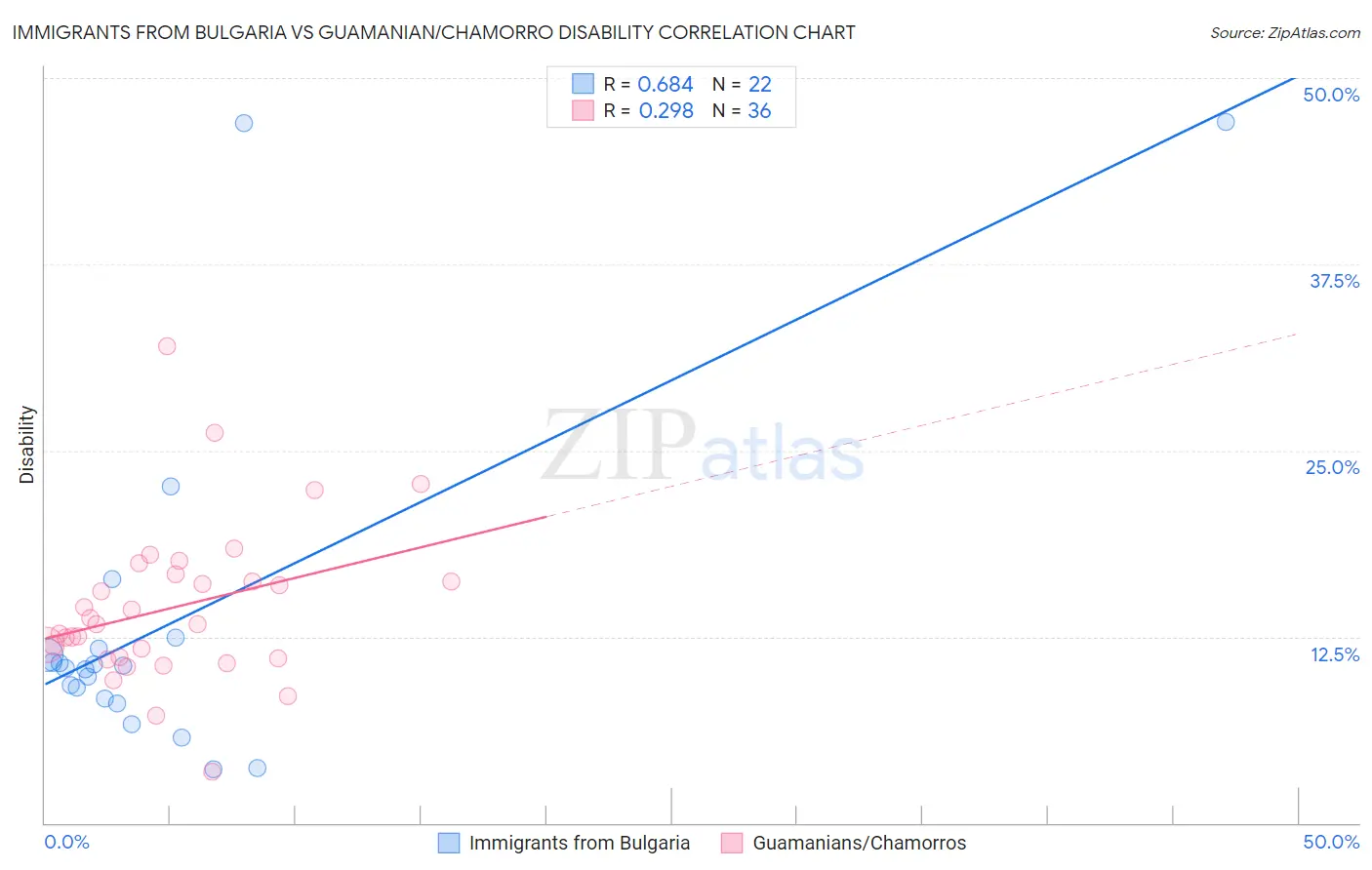 Immigrants from Bulgaria vs Guamanian/Chamorro Disability