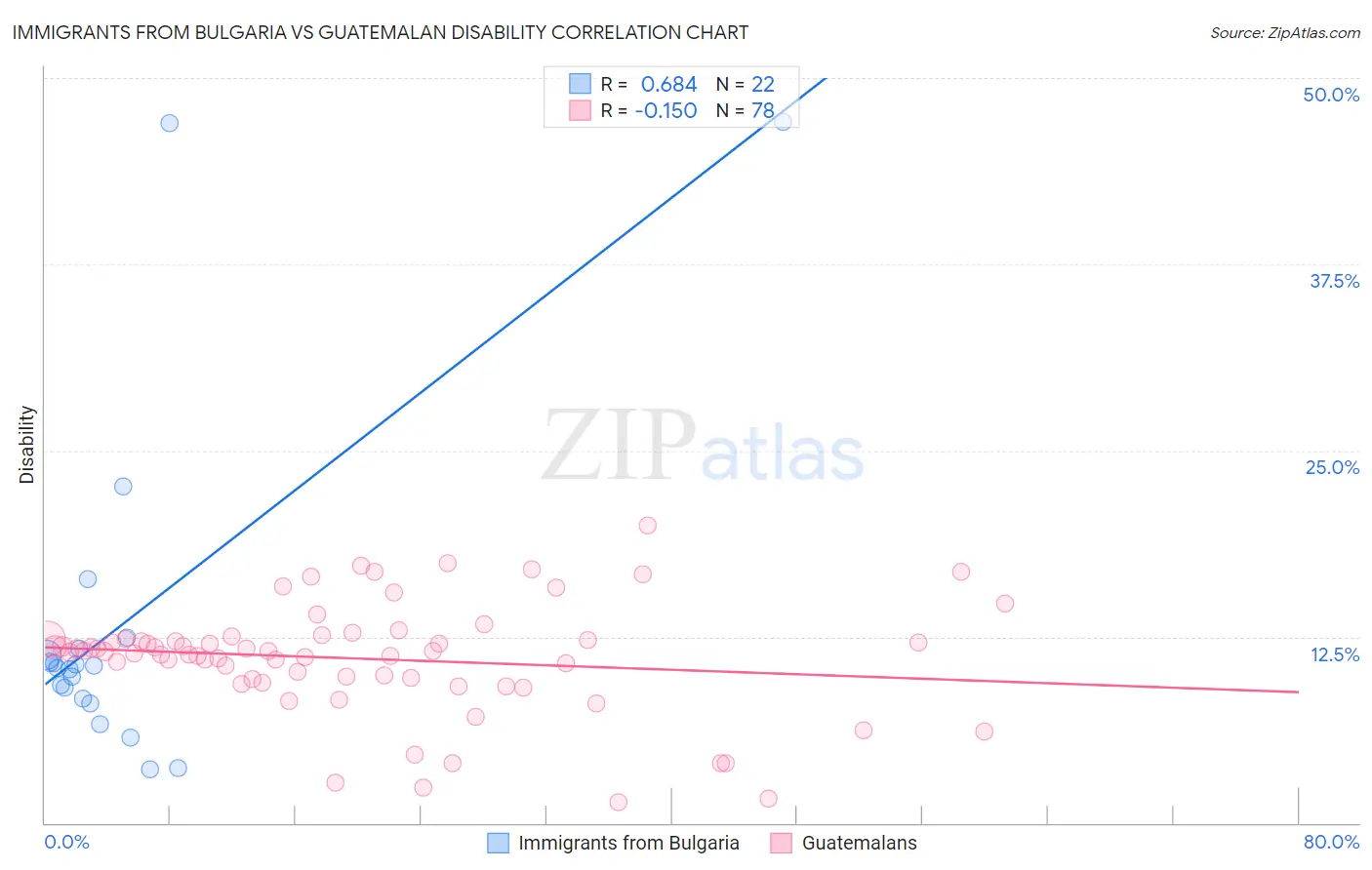Immigrants from Bulgaria vs Guatemalan Disability