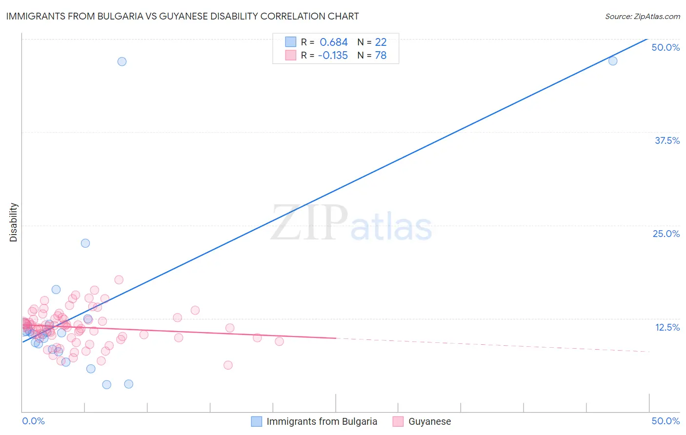 Immigrants from Bulgaria vs Guyanese Disability
