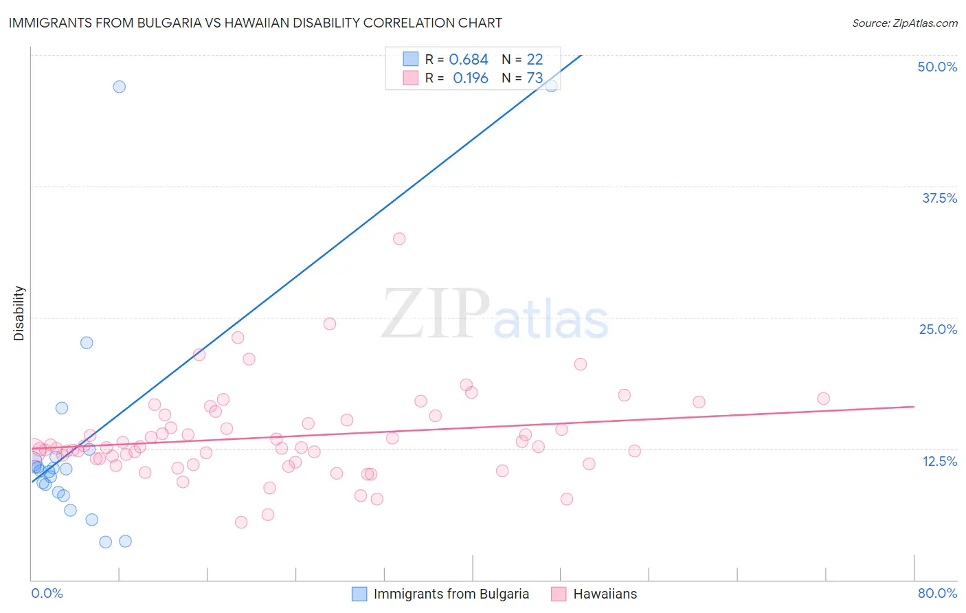 Immigrants from Bulgaria vs Hawaiian Disability