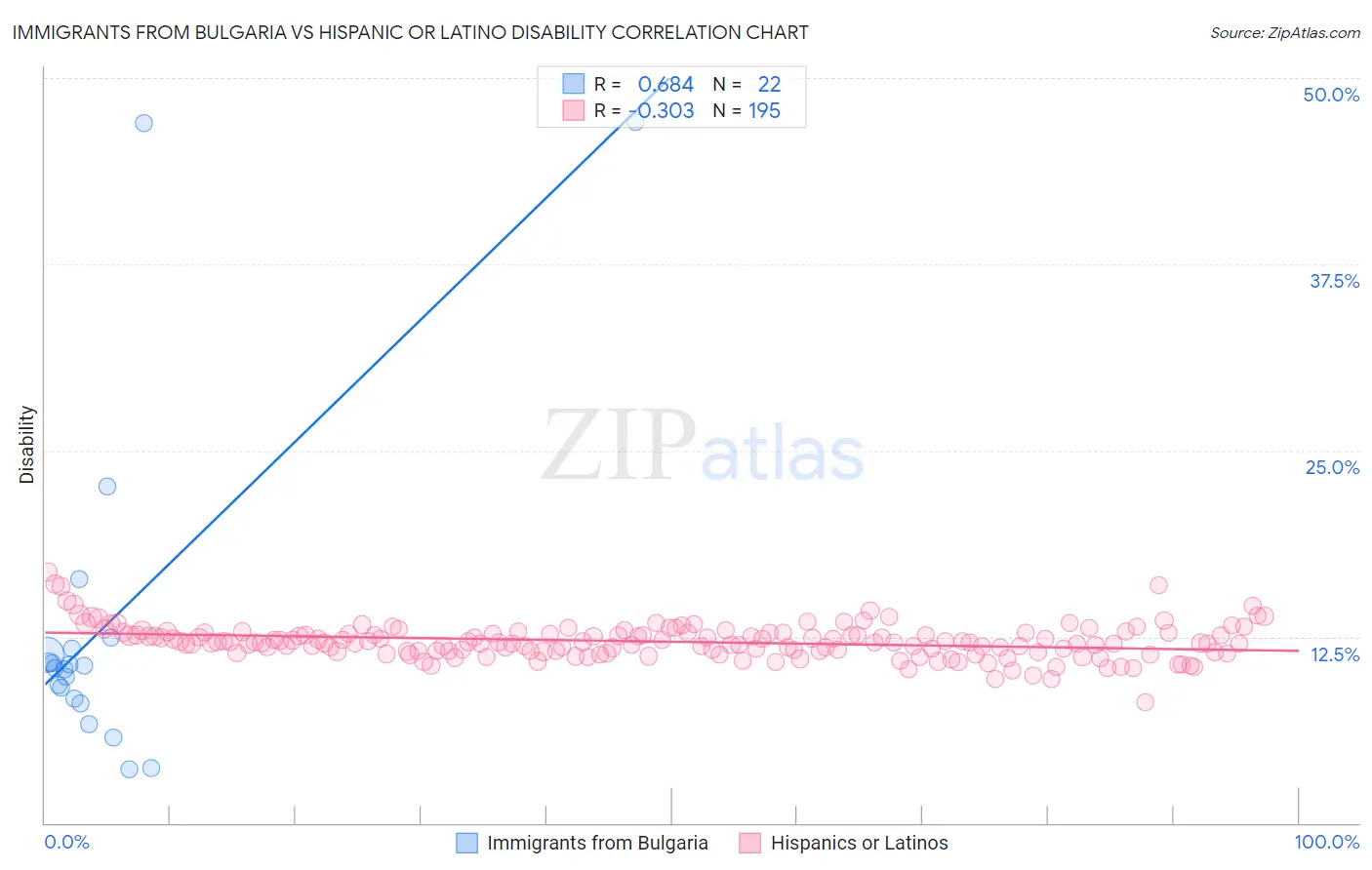 Immigrants from Bulgaria vs Hispanic or Latino Disability