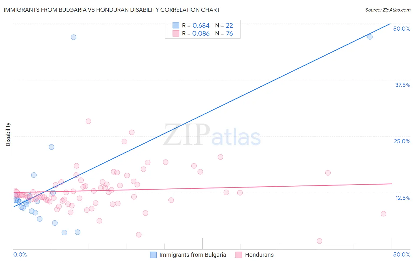 Immigrants from Bulgaria vs Honduran Disability