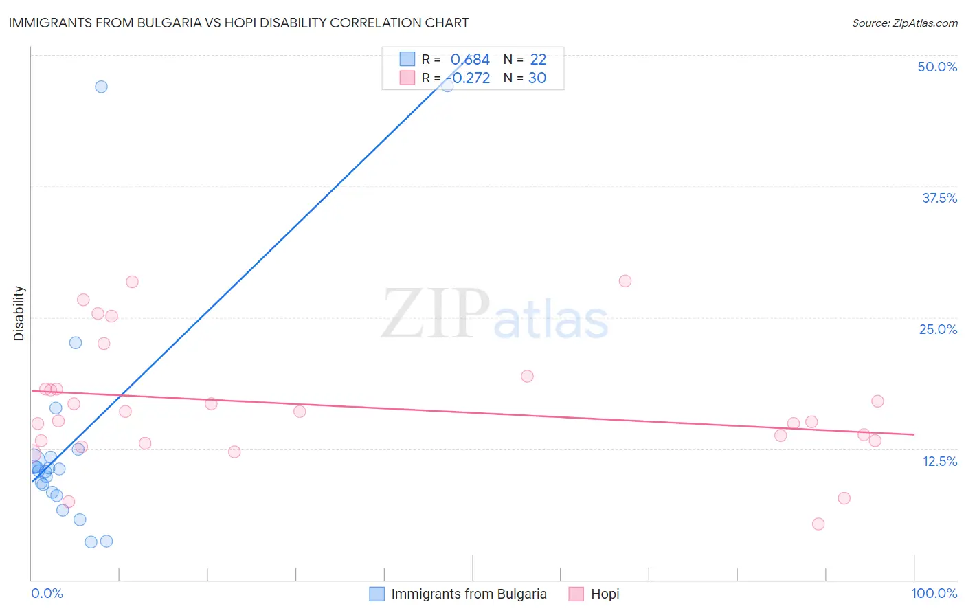 Immigrants from Bulgaria vs Hopi Disability