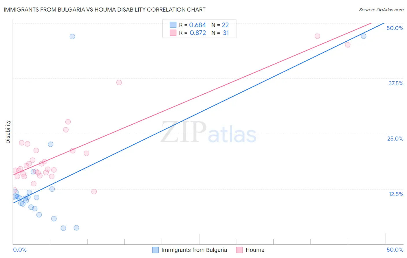 Immigrants from Bulgaria vs Houma Disability