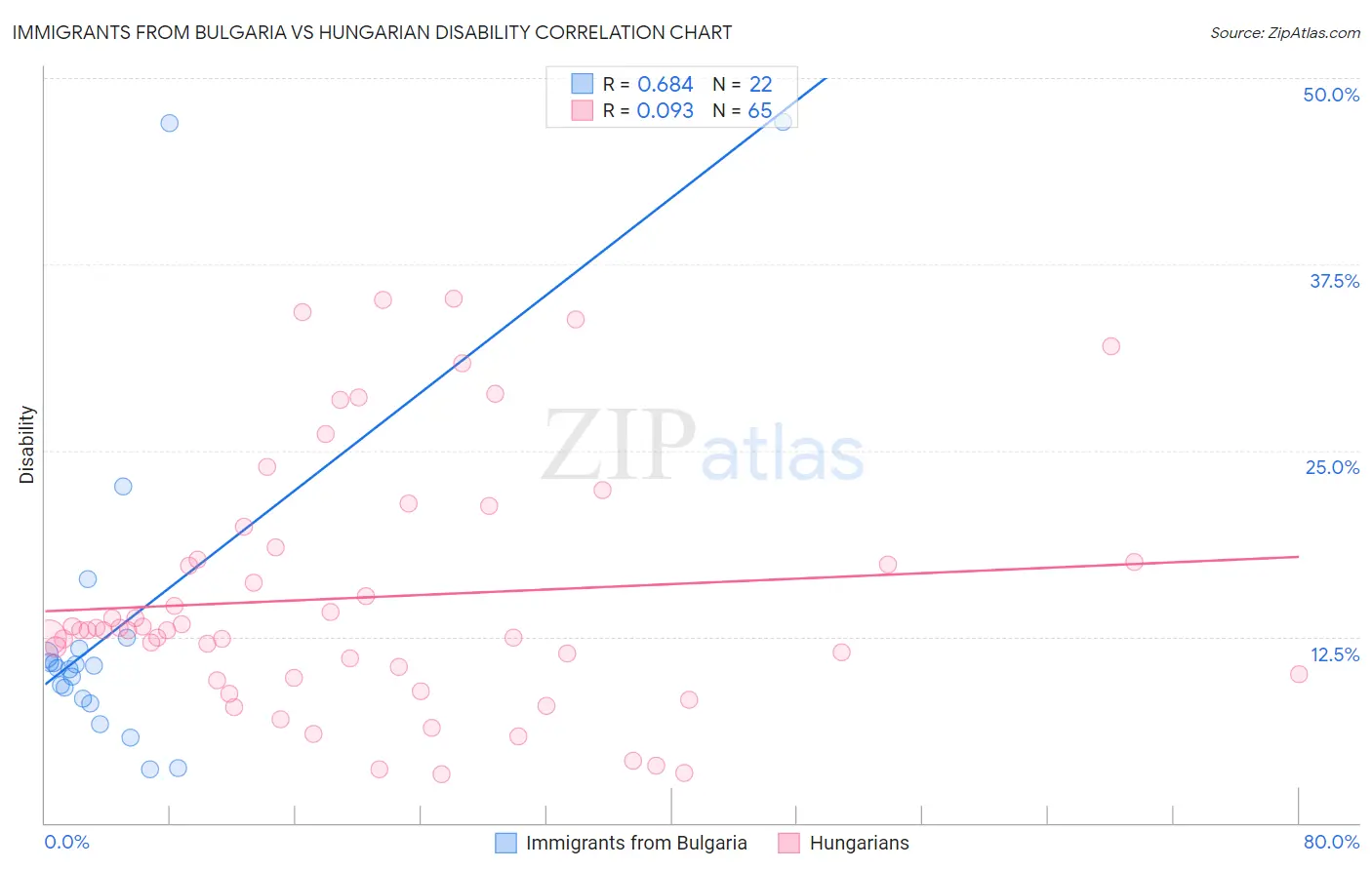 Immigrants from Bulgaria vs Hungarian Disability