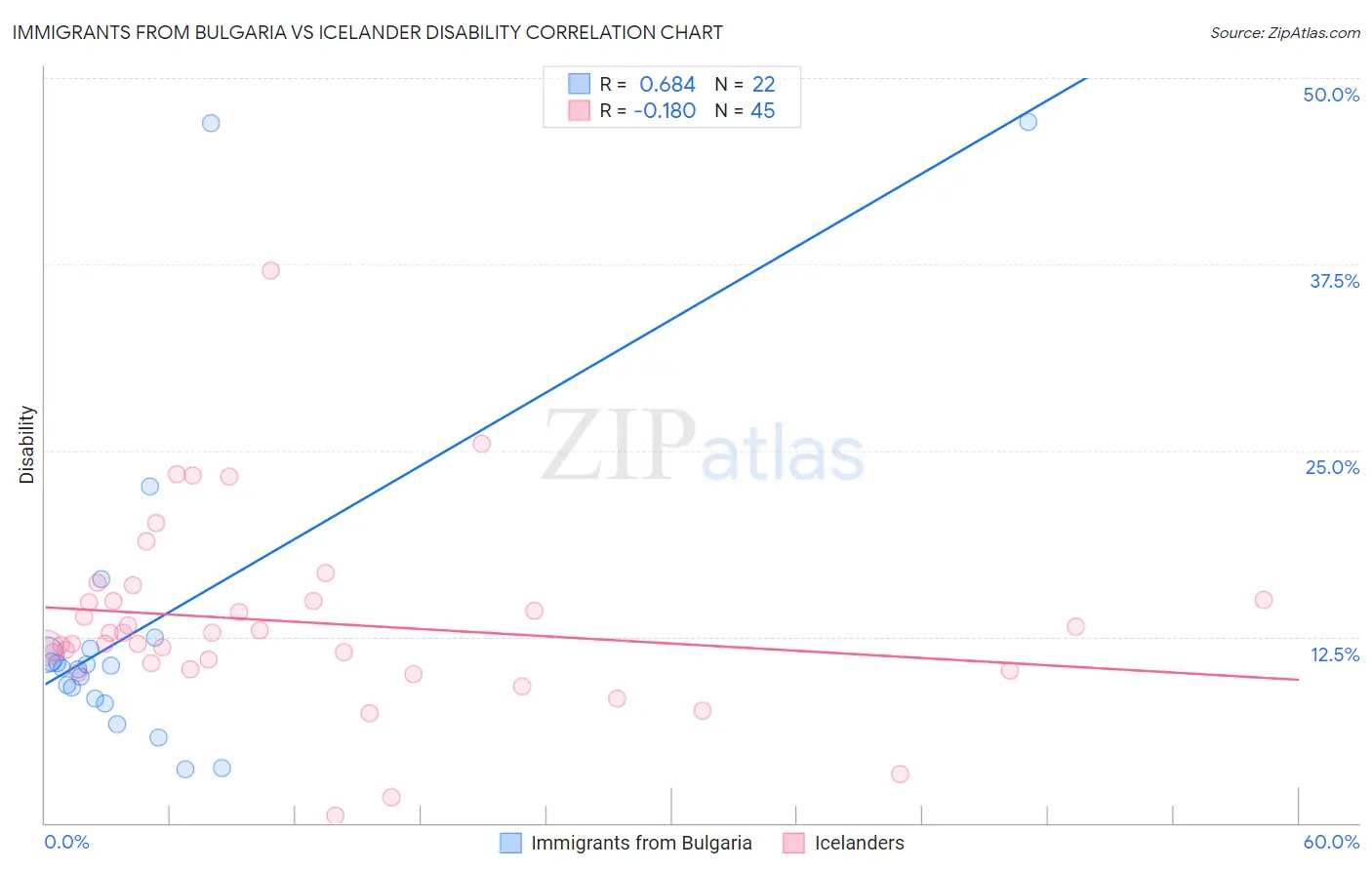 Immigrants from Bulgaria vs Icelander Disability