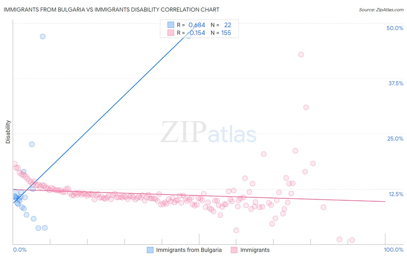 Immigrants from Bulgaria vs Immigrants Disability