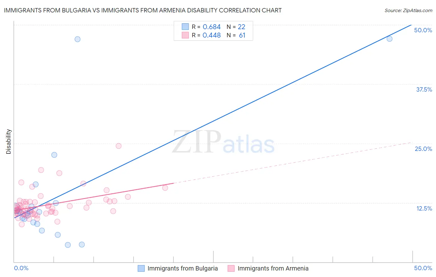 Immigrants from Bulgaria vs Immigrants from Armenia Disability