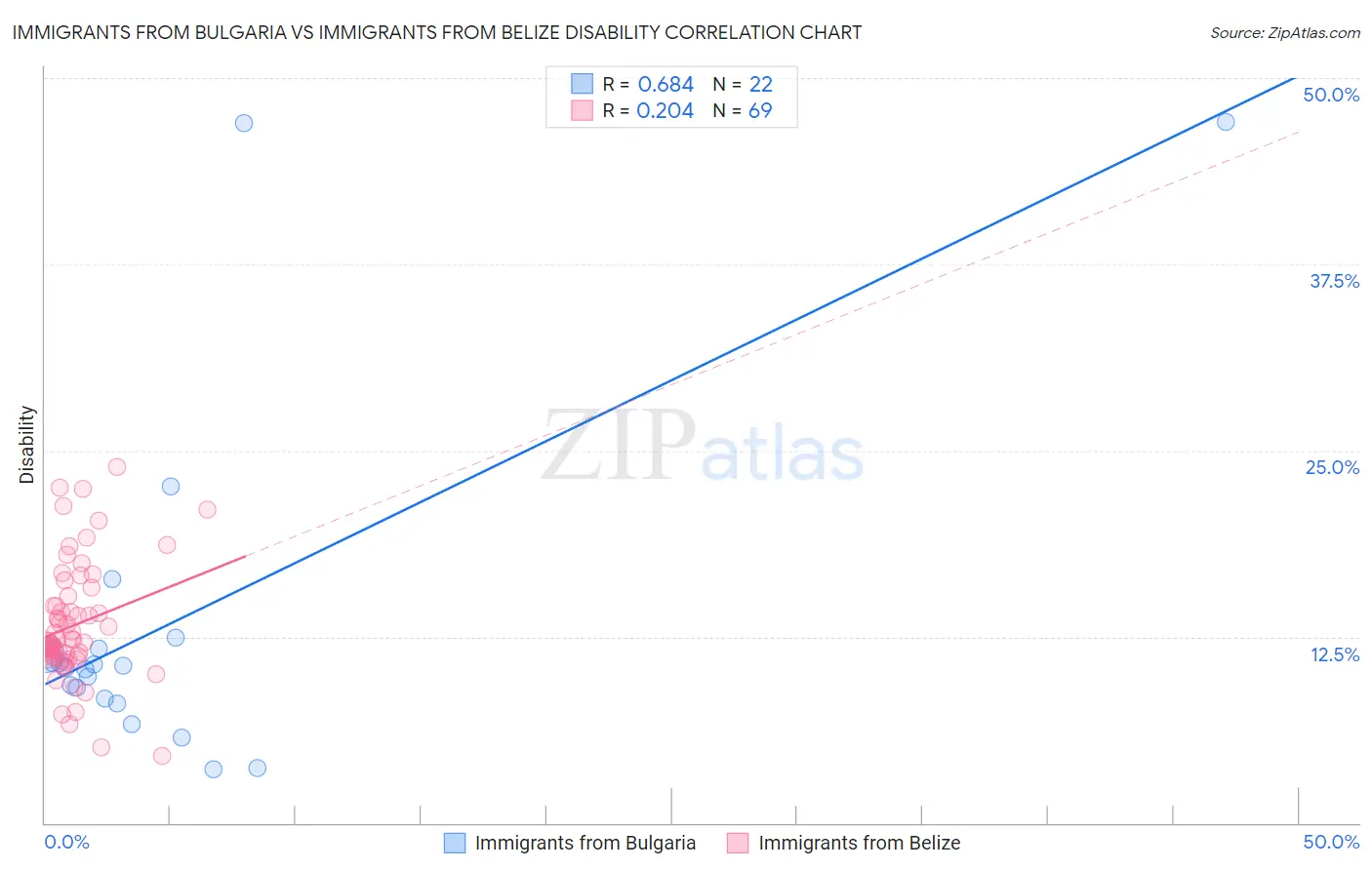 Immigrants from Bulgaria vs Immigrants from Belize Disability