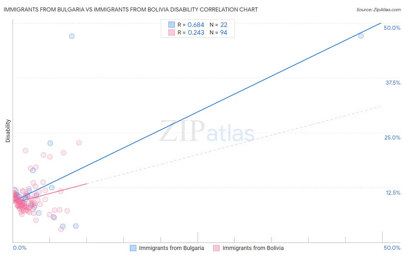 Immigrants from Bulgaria vs Immigrants from Bolivia Disability