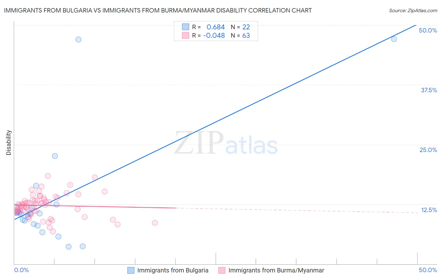 Immigrants from Bulgaria vs Immigrants from Burma/Myanmar Disability