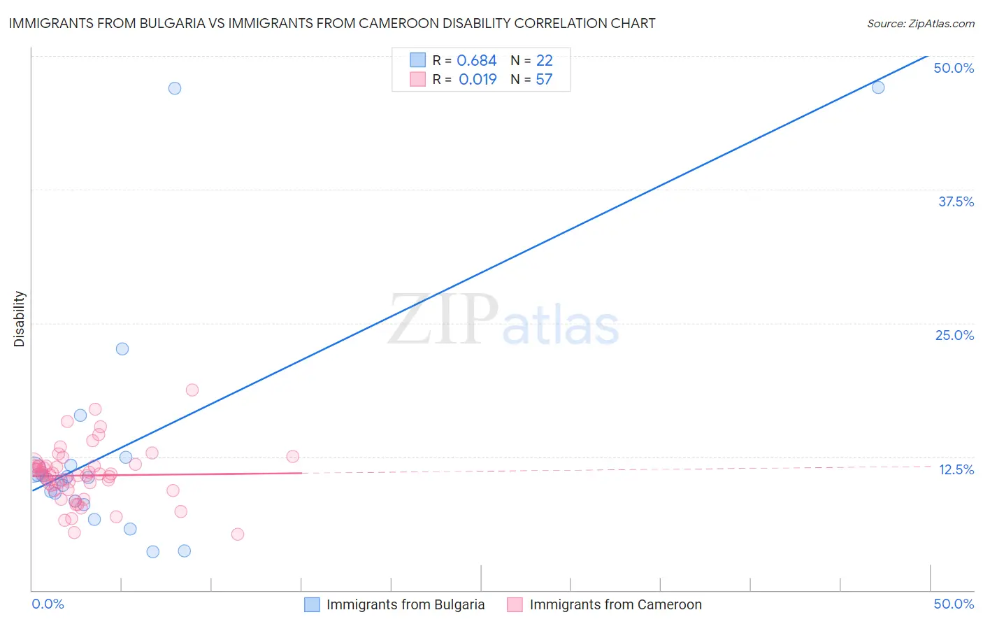 Immigrants from Bulgaria vs Immigrants from Cameroon Disability