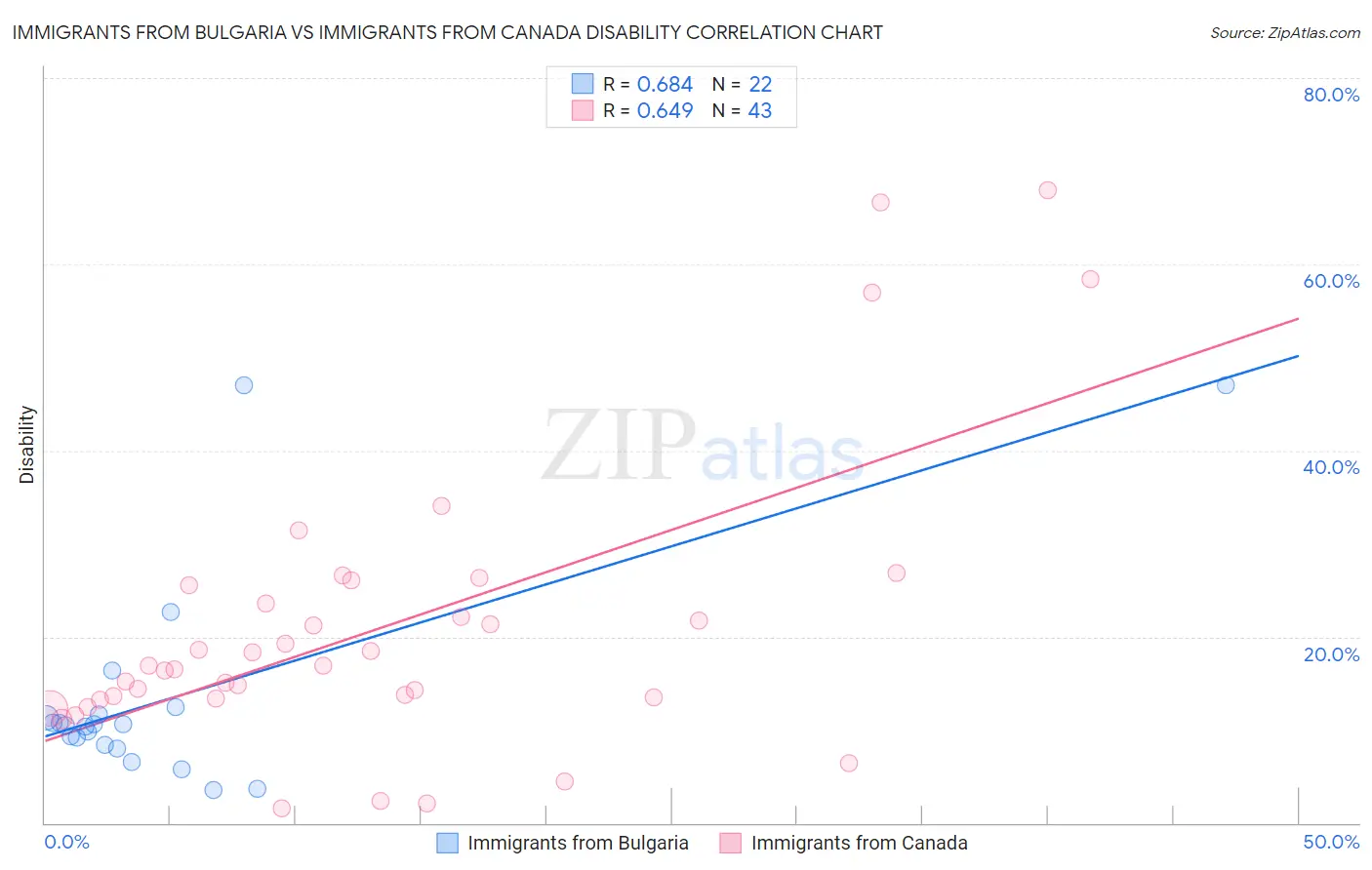 Immigrants from Bulgaria vs Immigrants from Canada Disability