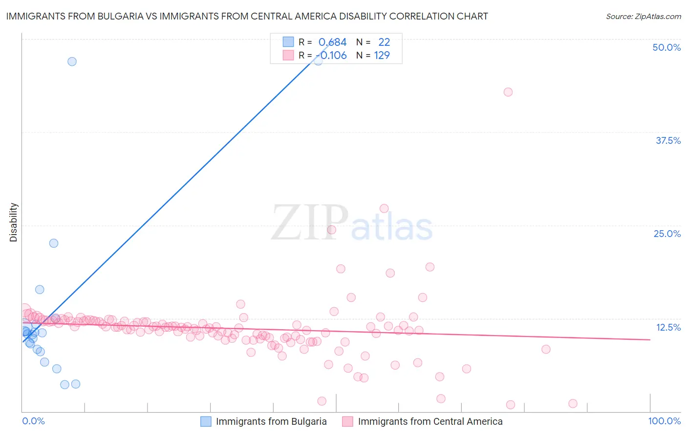 Immigrants from Bulgaria vs Immigrants from Central America Disability