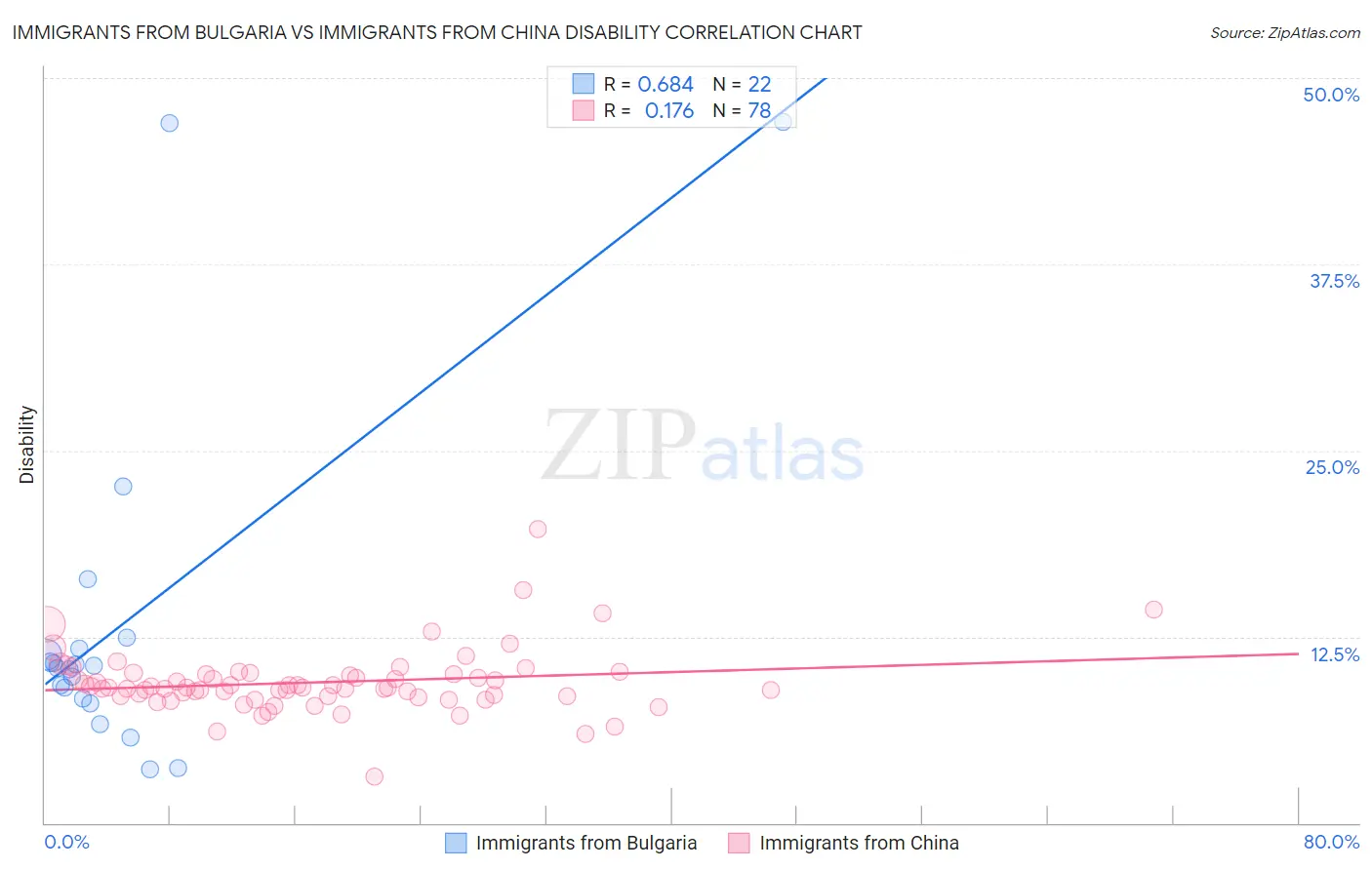 Immigrants from Bulgaria vs Immigrants from China Disability
