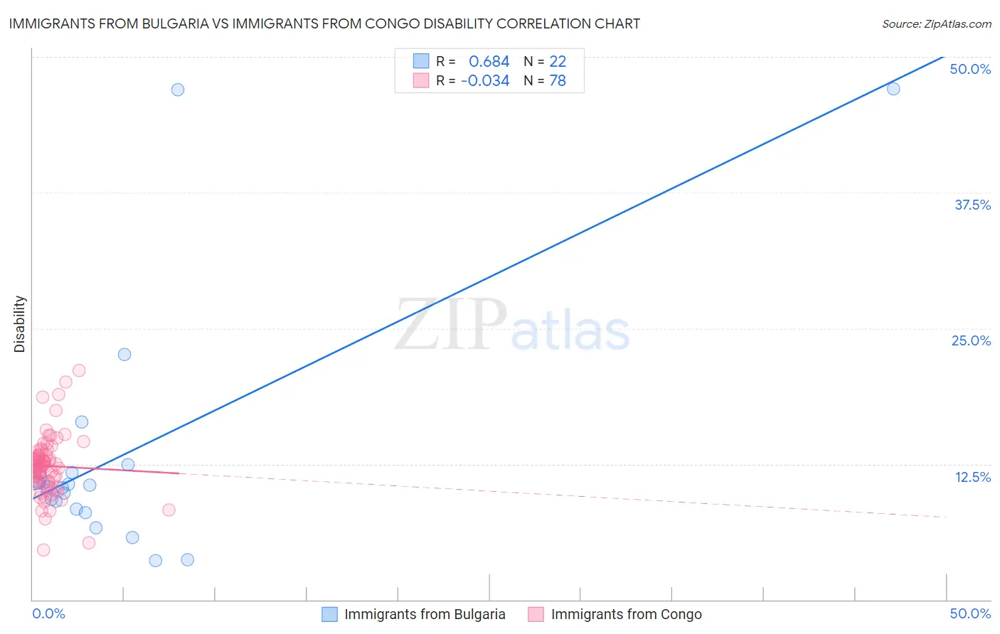 Immigrants from Bulgaria vs Immigrants from Congo Disability