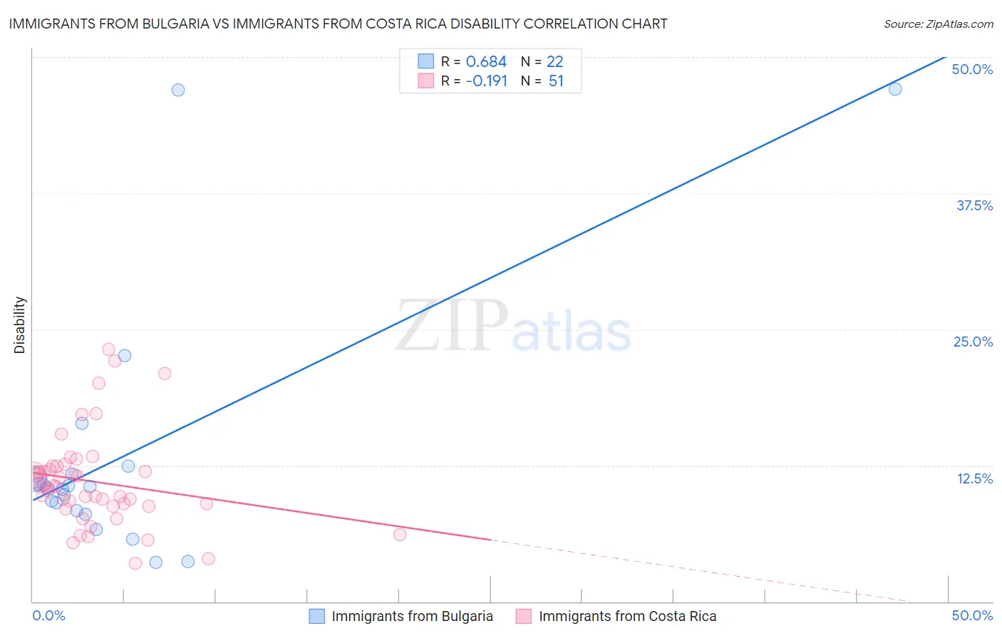 Immigrants from Bulgaria vs Immigrants from Costa Rica Disability