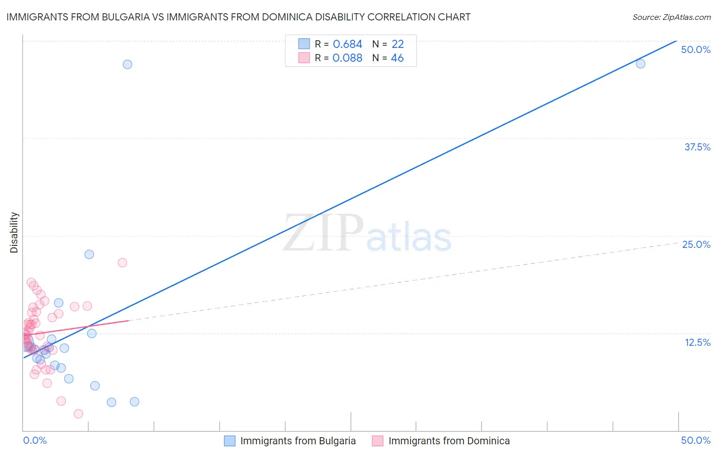 Immigrants from Bulgaria vs Immigrants from Dominica Disability