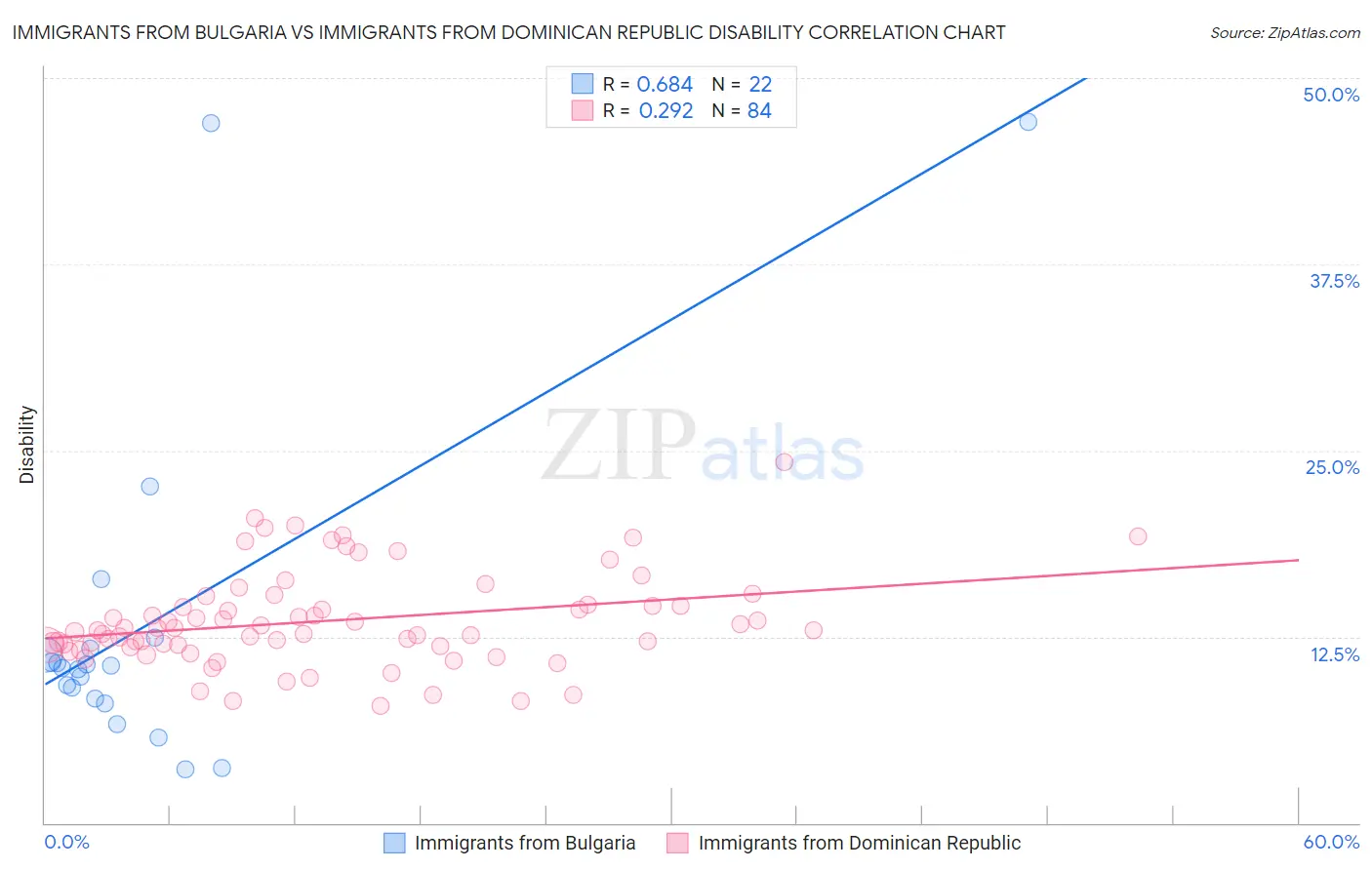 Immigrants from Bulgaria vs Immigrants from Dominican Republic Disability