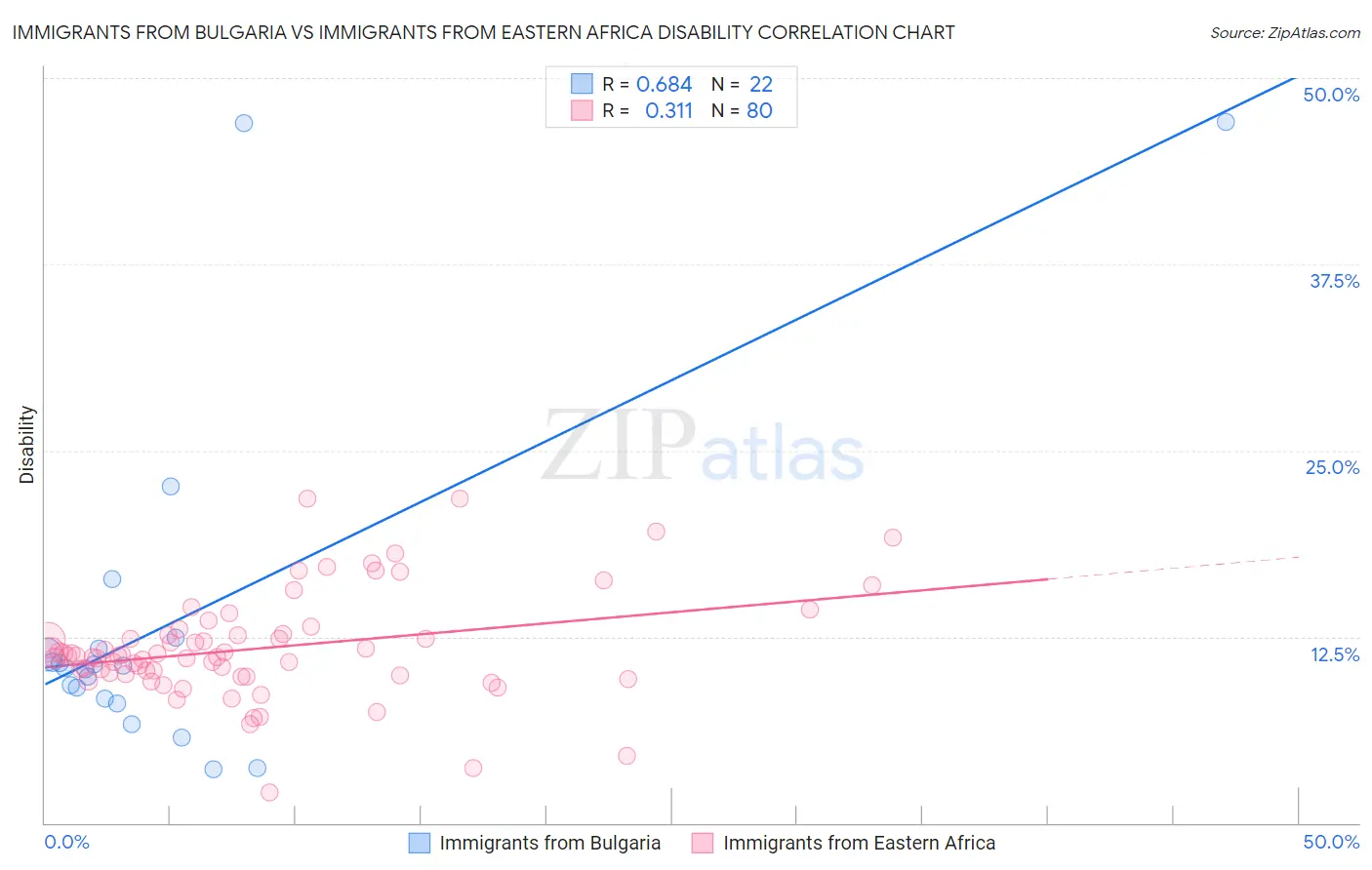 Immigrants from Bulgaria vs Immigrants from Eastern Africa Disability