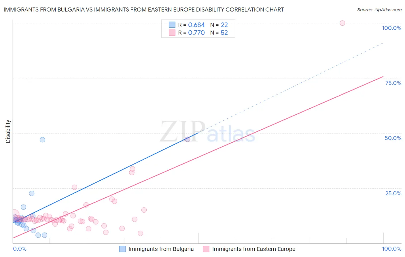 Immigrants from Bulgaria vs Immigrants from Eastern Europe Disability