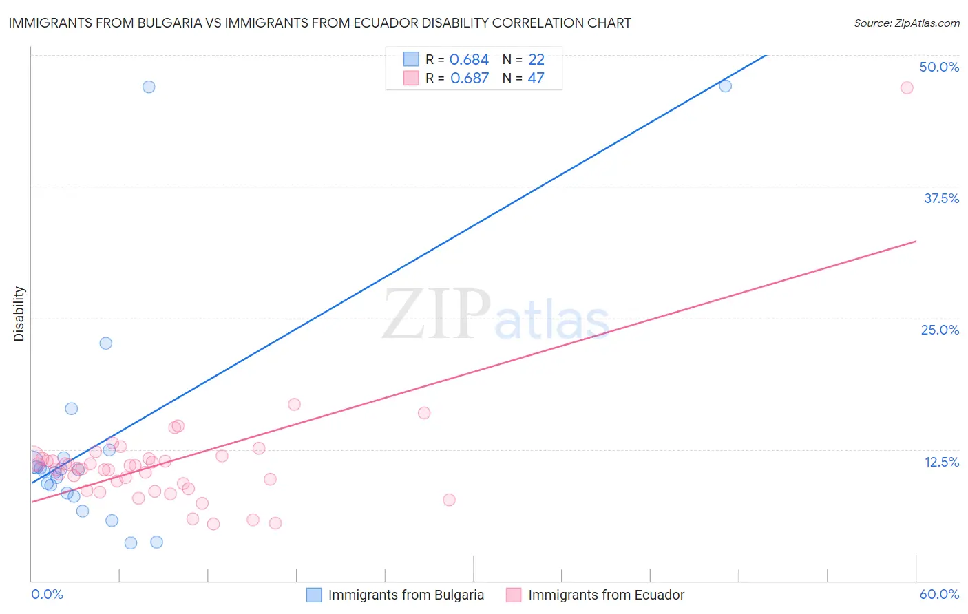 Immigrants from Bulgaria vs Immigrants from Ecuador Disability