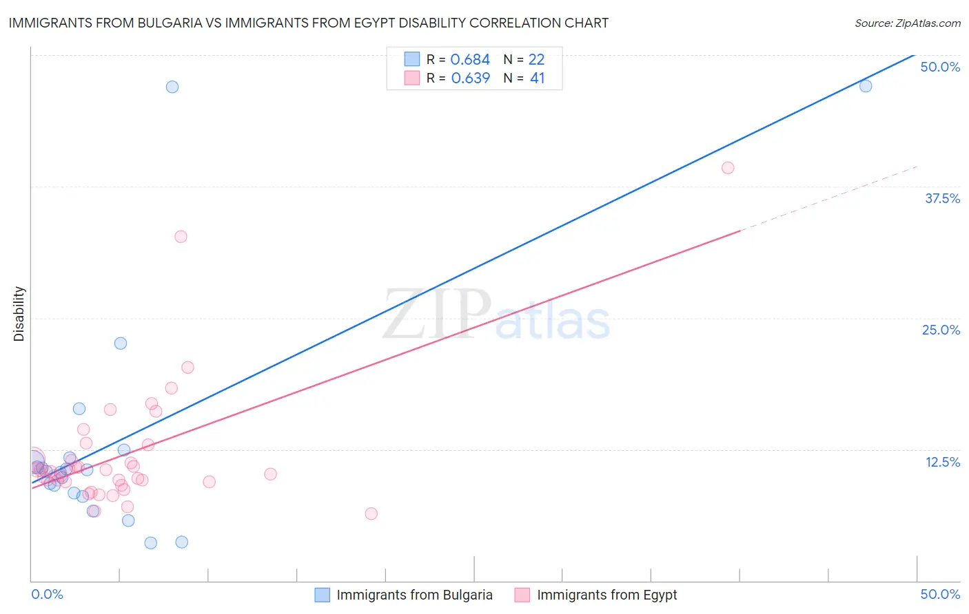 Immigrants from Bulgaria vs Immigrants from Egypt Disability