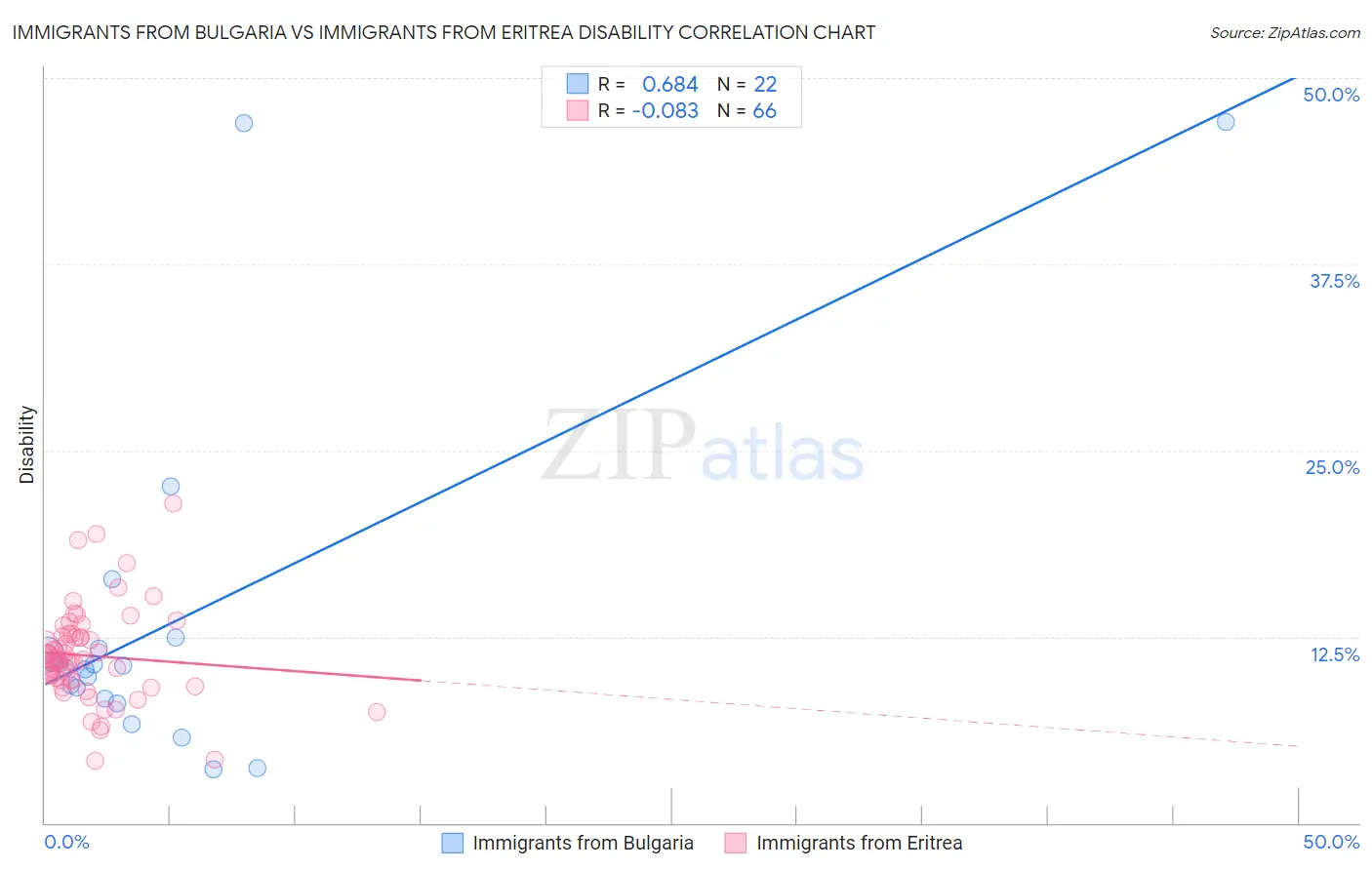 Immigrants from Bulgaria vs Immigrants from Eritrea Disability