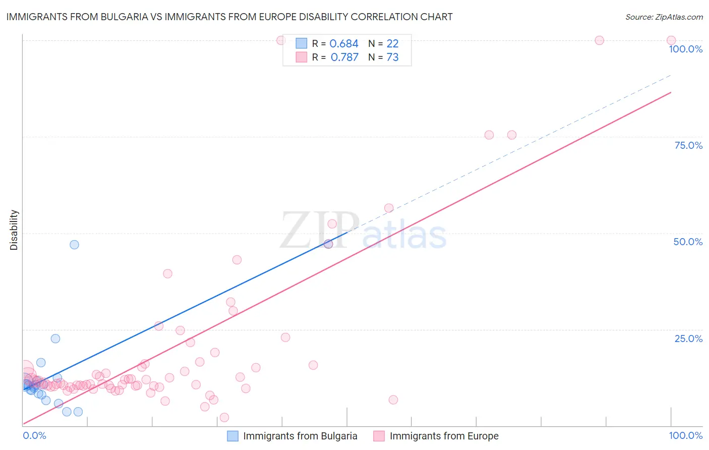 Immigrants from Bulgaria vs Immigrants from Europe Disability