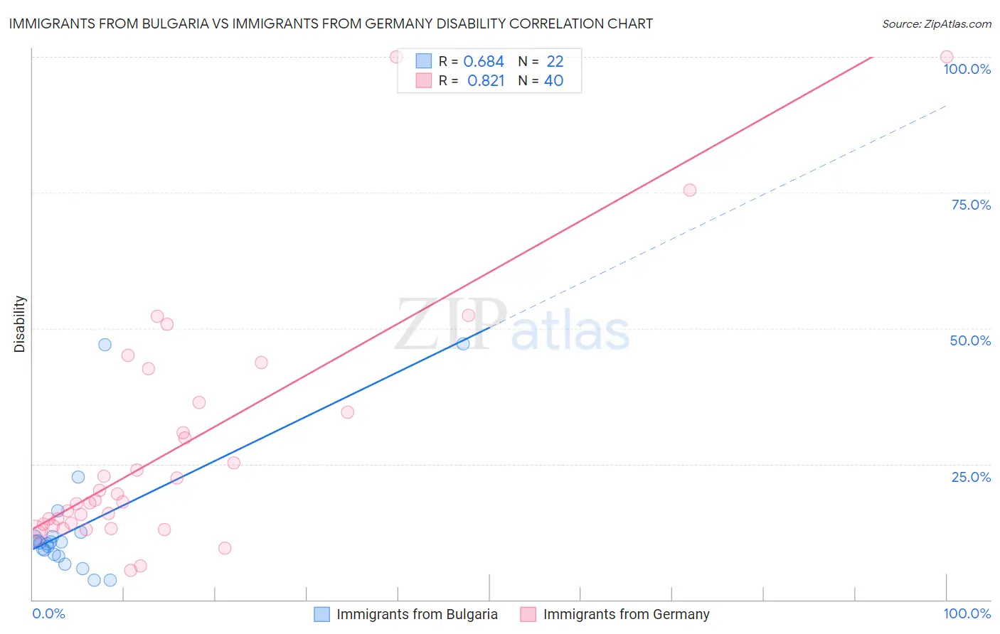 Immigrants from Bulgaria vs Immigrants from Germany Disability