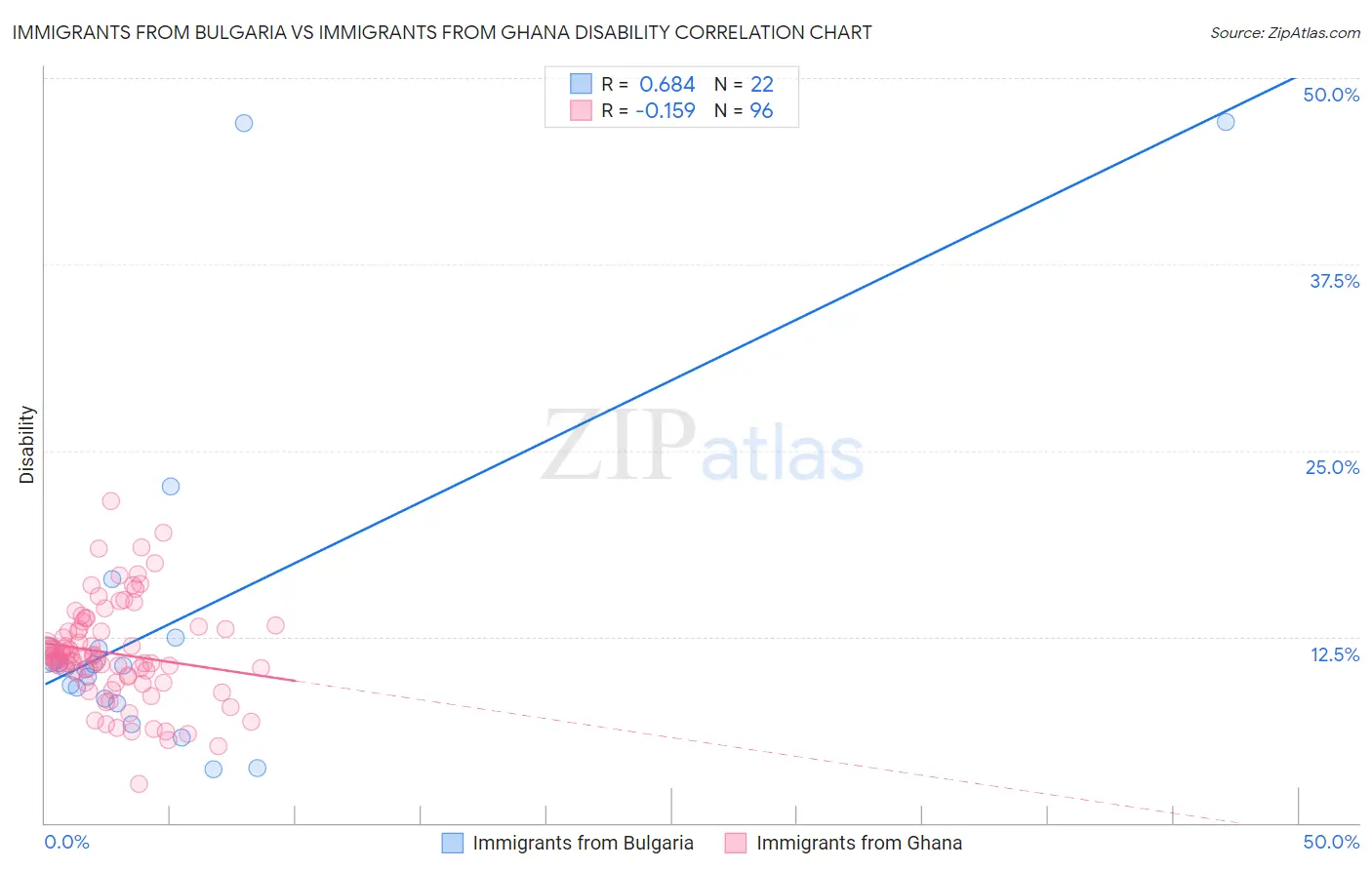 Immigrants from Bulgaria vs Immigrants from Ghana Disability