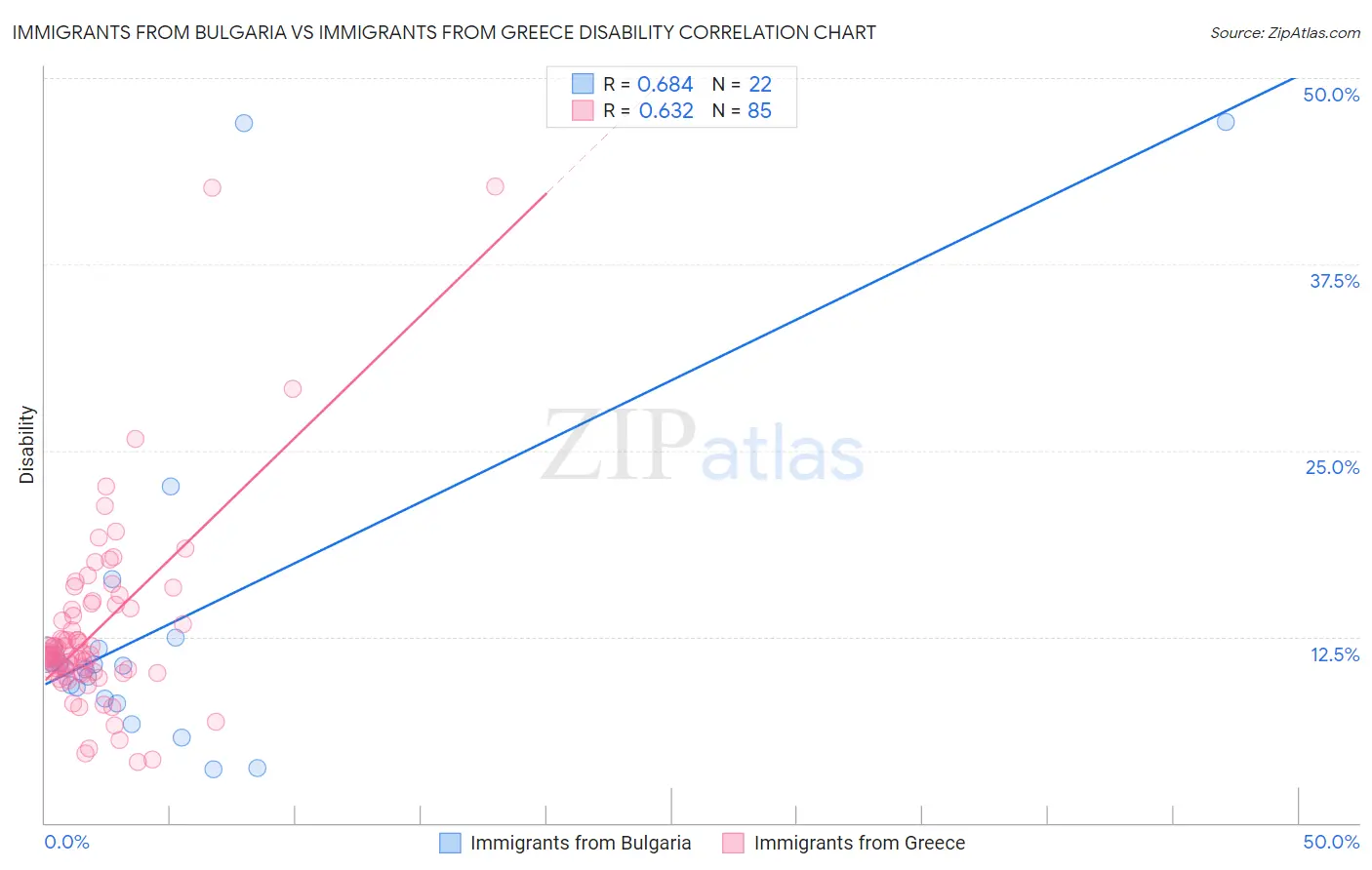 Immigrants from Bulgaria vs Immigrants from Greece Disability