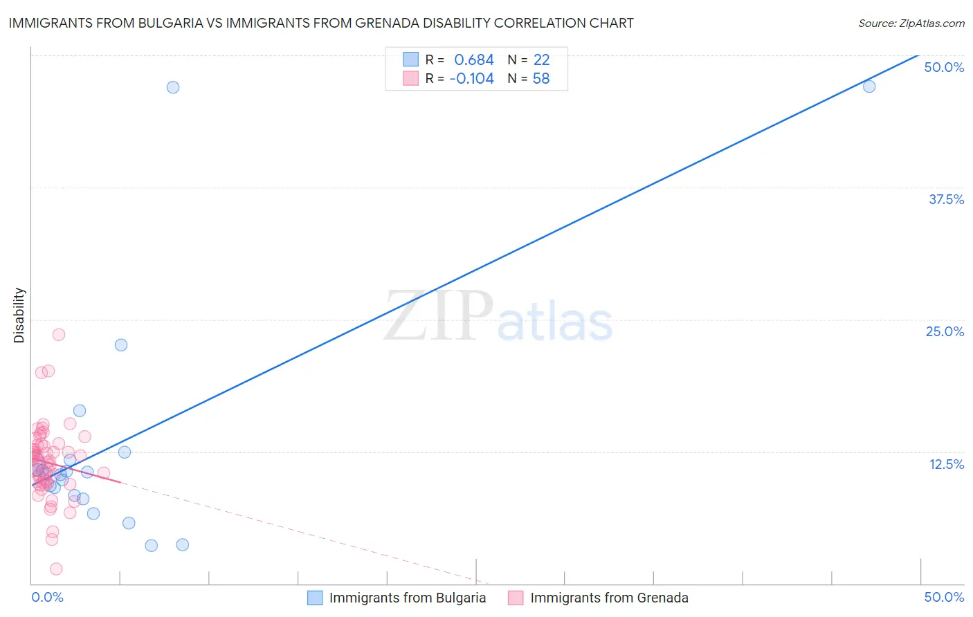 Immigrants from Bulgaria vs Immigrants from Grenada Disability