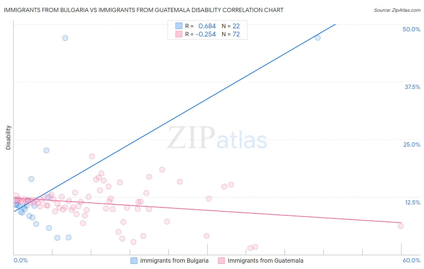 Immigrants from Bulgaria vs Immigrants from Guatemala Disability