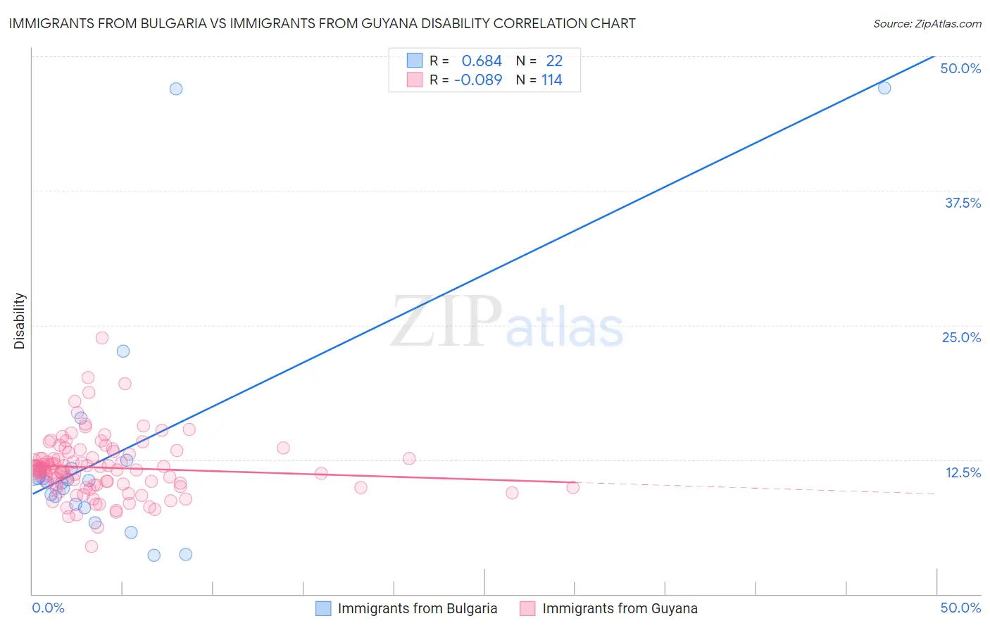 Immigrants from Bulgaria vs Immigrants from Guyana Disability