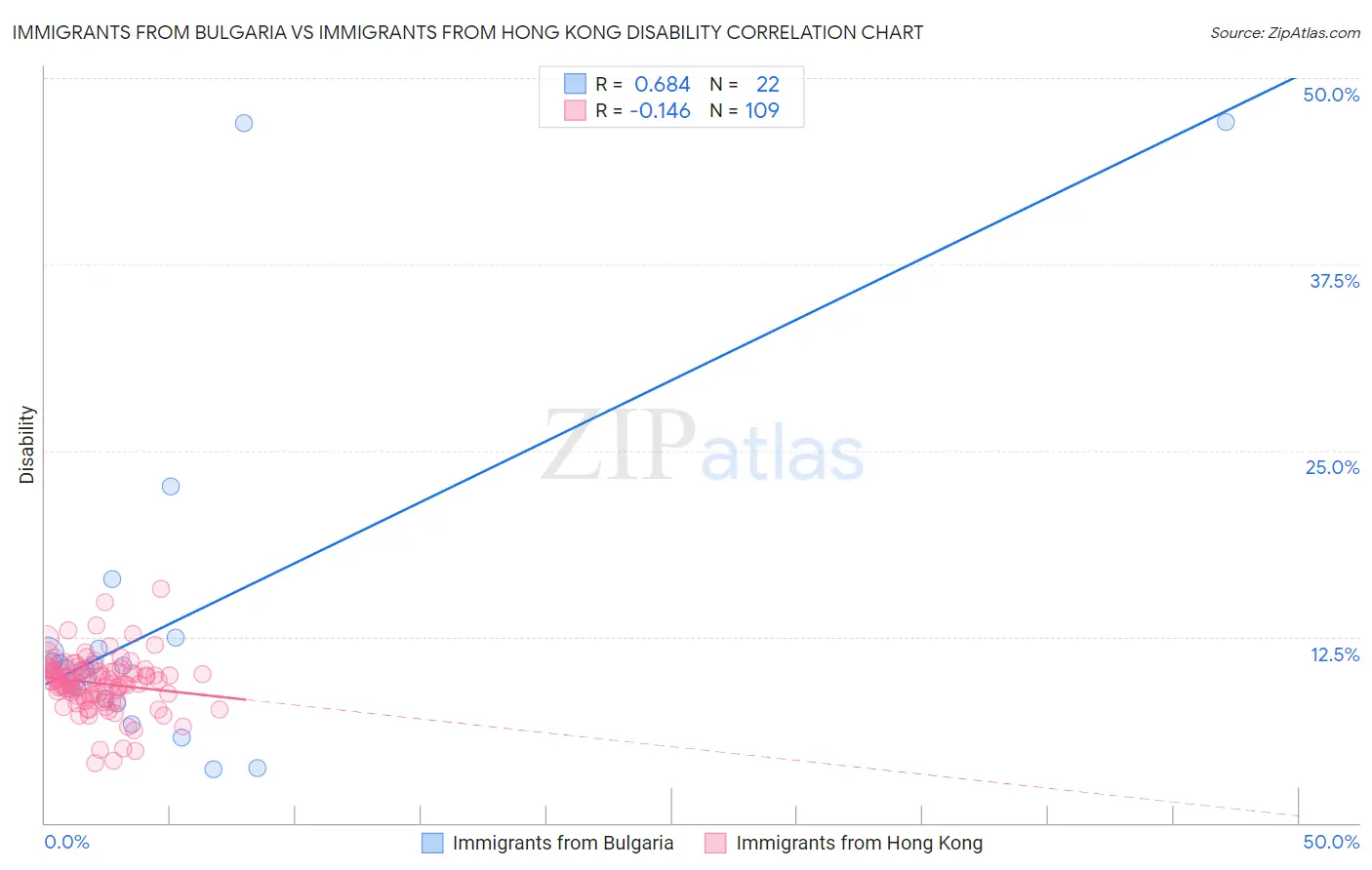 Immigrants from Bulgaria vs Immigrants from Hong Kong Disability