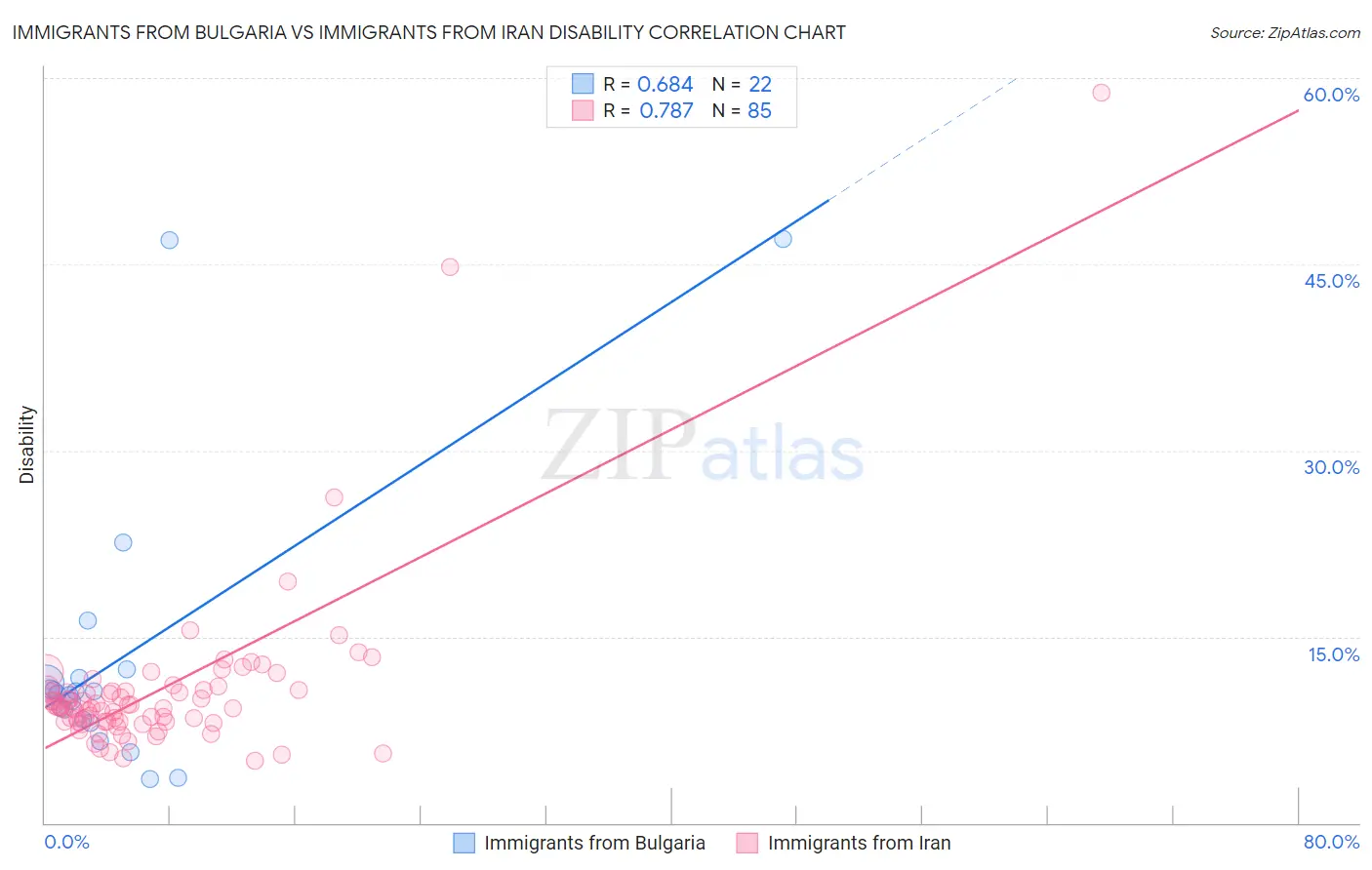 Immigrants from Bulgaria vs Immigrants from Iran Disability