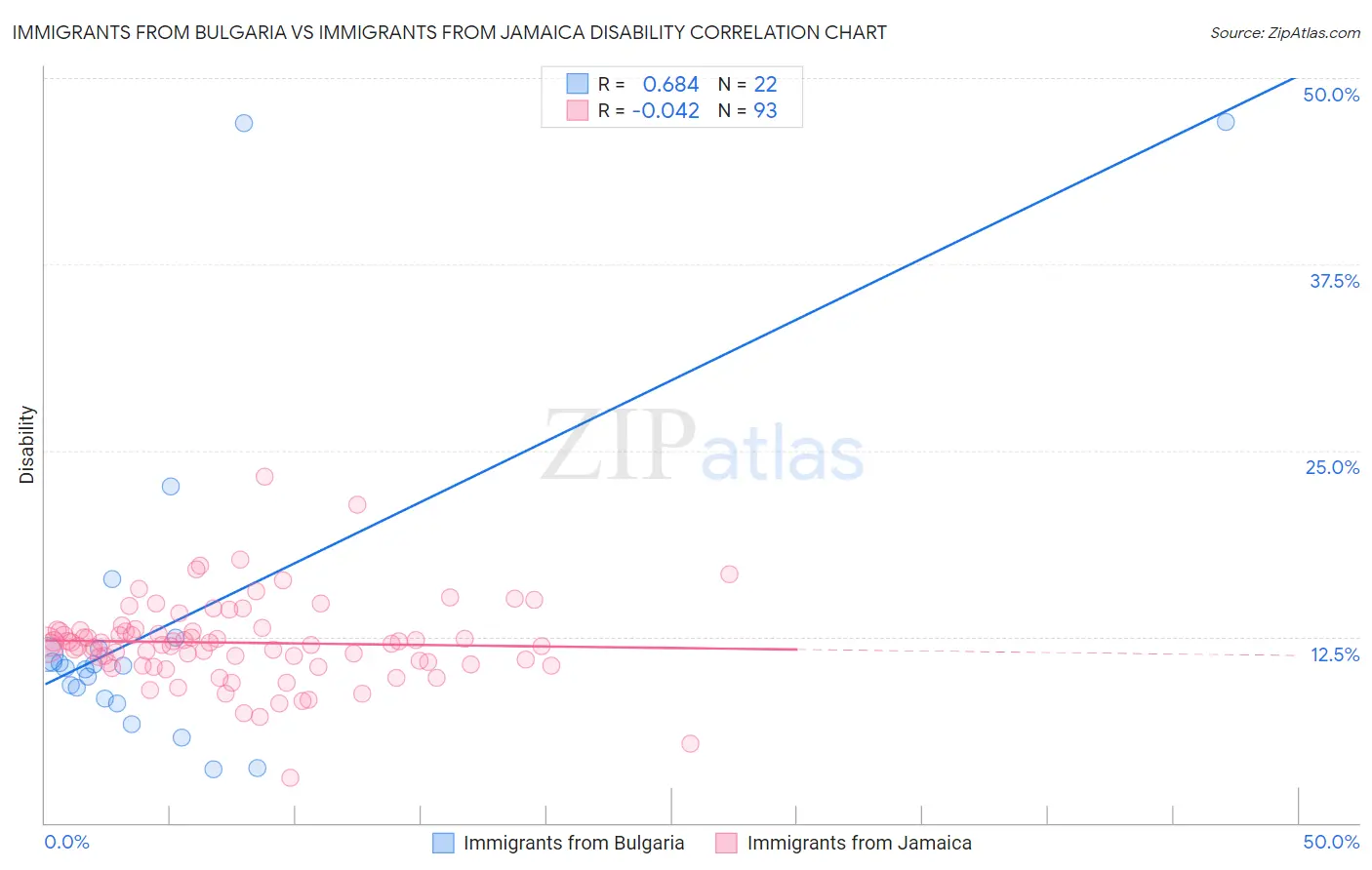 Immigrants from Bulgaria vs Immigrants from Jamaica Disability
