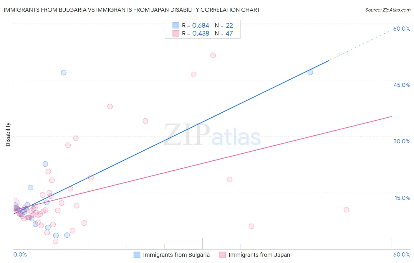 Immigrants from Bulgaria vs Immigrants from Japan Disability